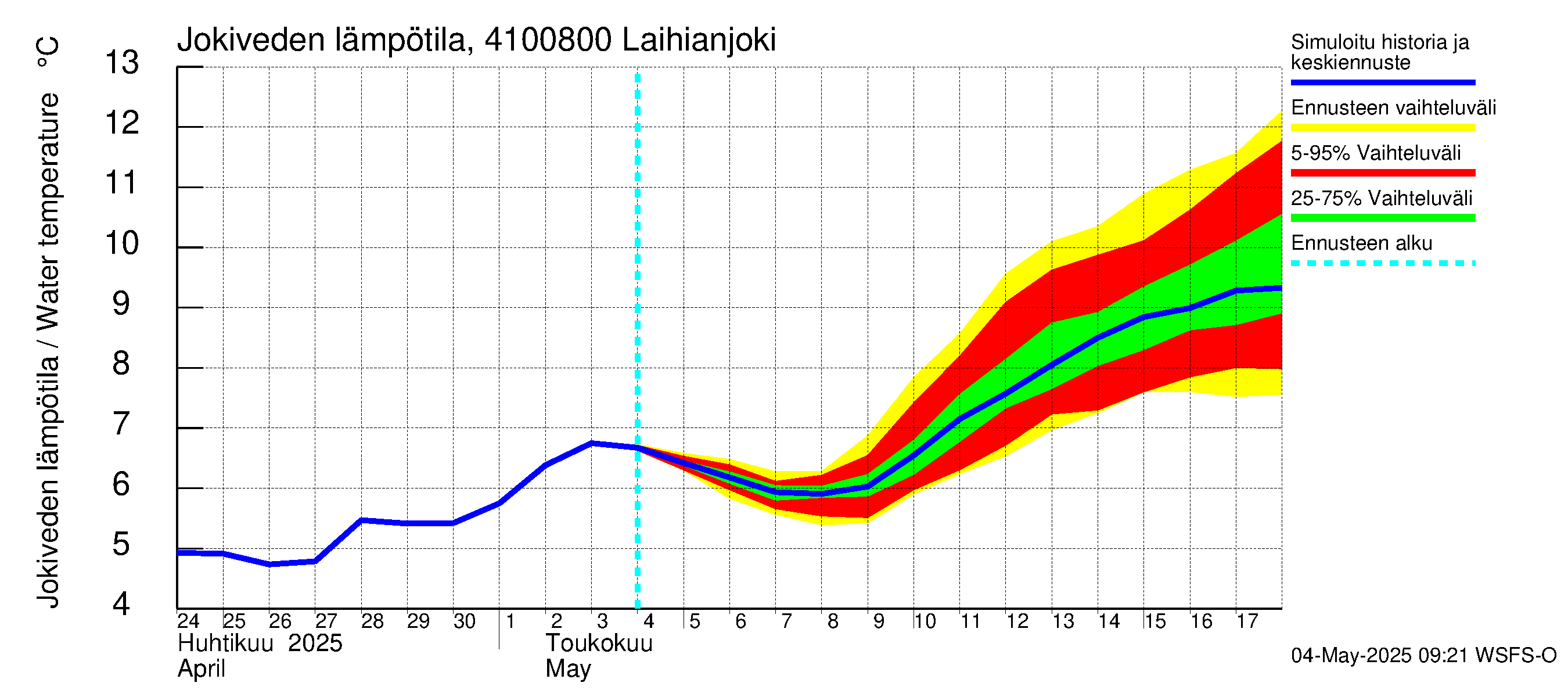 Laihianjoen vesistöalue - Laihianjoki: Jokiveden lämpötila