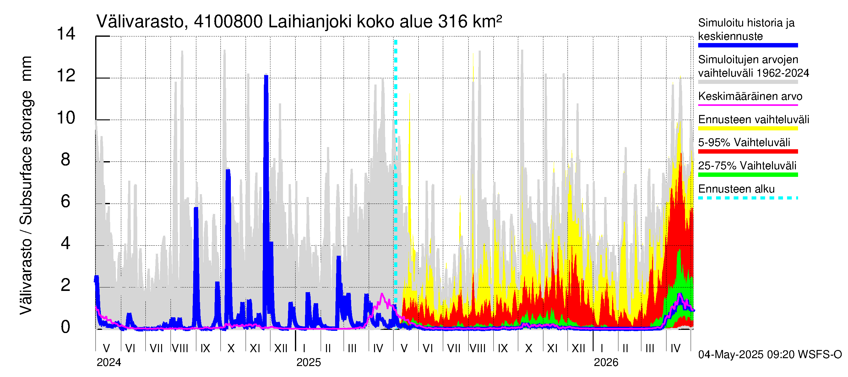 Laihianjoen vesistöalue - Laihianjoki: Välivarasto