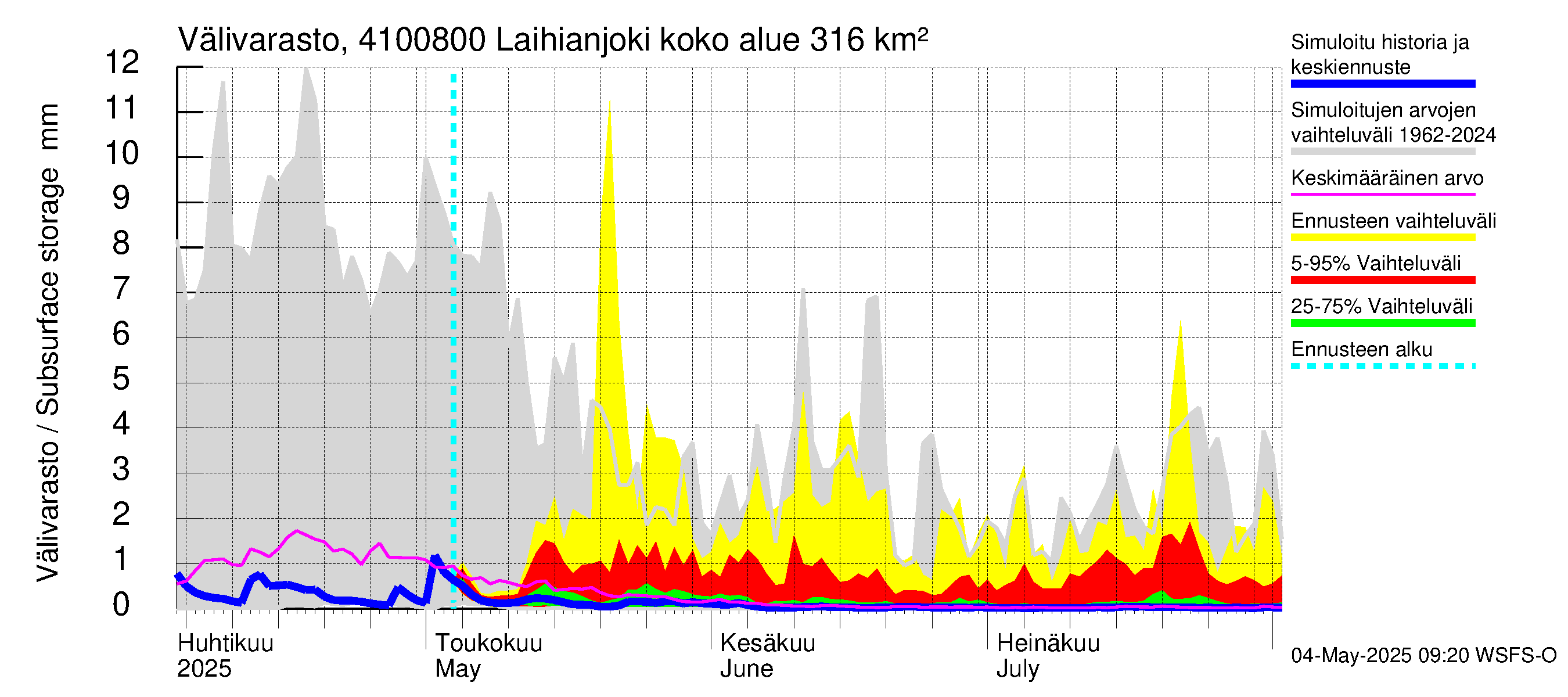 Laihianjoen vesistöalue - Laihianjoki: Välivarasto