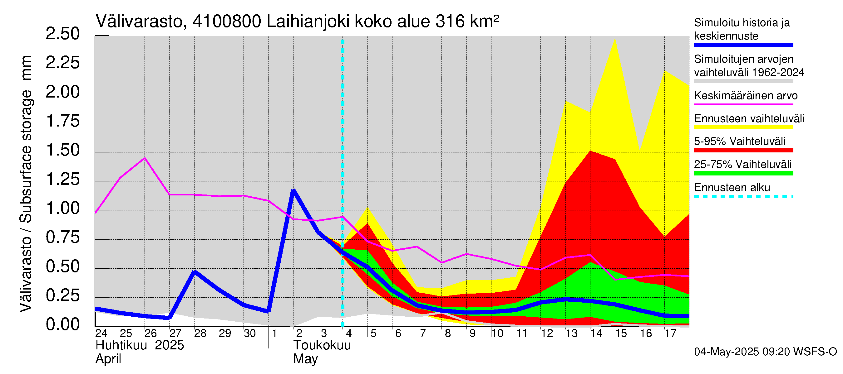 Laihianjoen vesistöalue - Laihianjoki: Välivarasto
