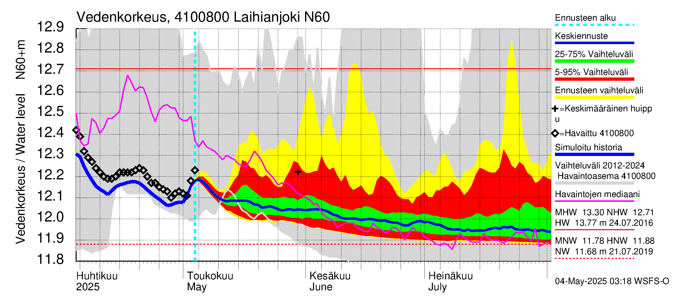Laihianjoen vesistöalue - Laihianjoki: Vedenkorkeus - jakaumaennuste