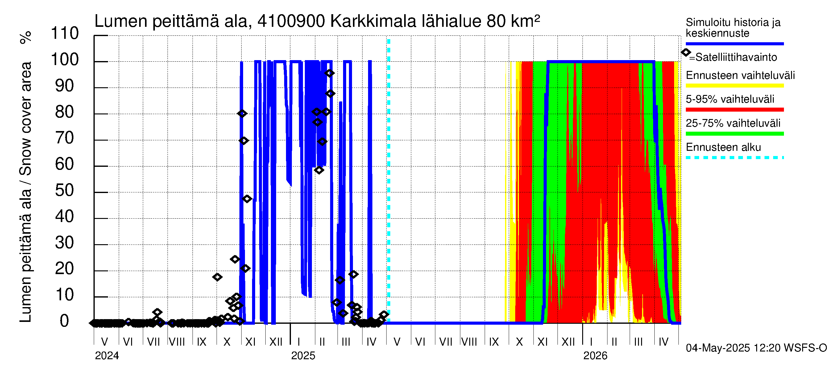 Laihianjoen vesistöalue - Karkkimala: Lumen peittämä ala