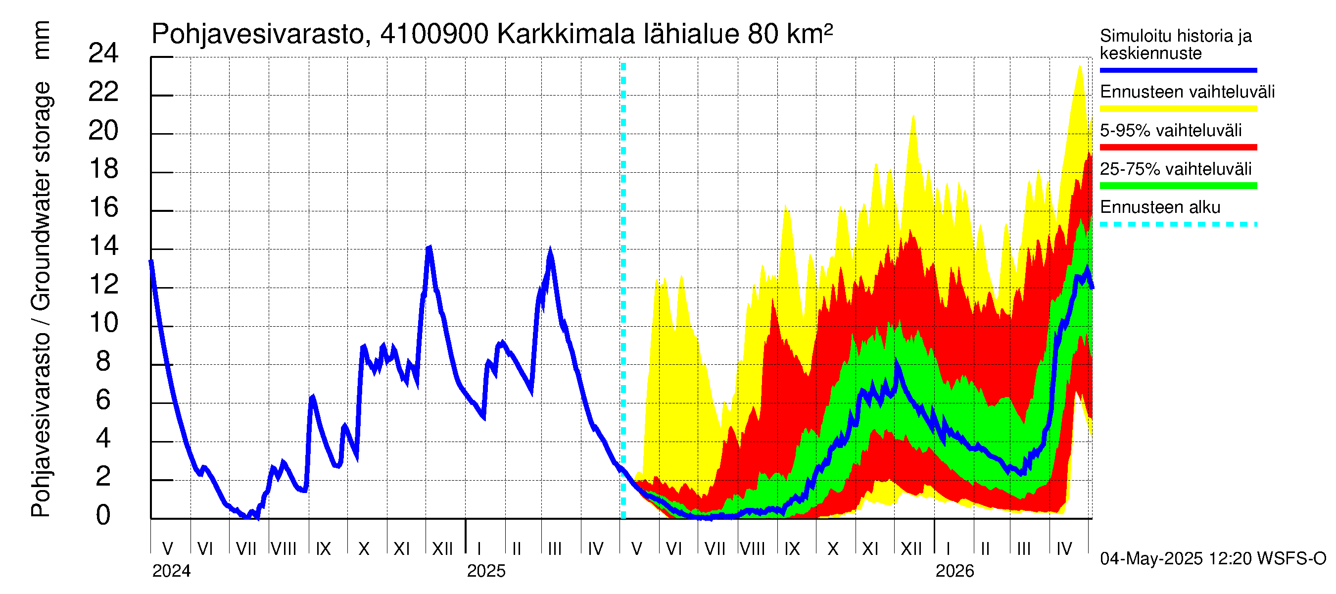 Laihianjoen vesistöalue - Karkkimala: Pohjavesivarasto