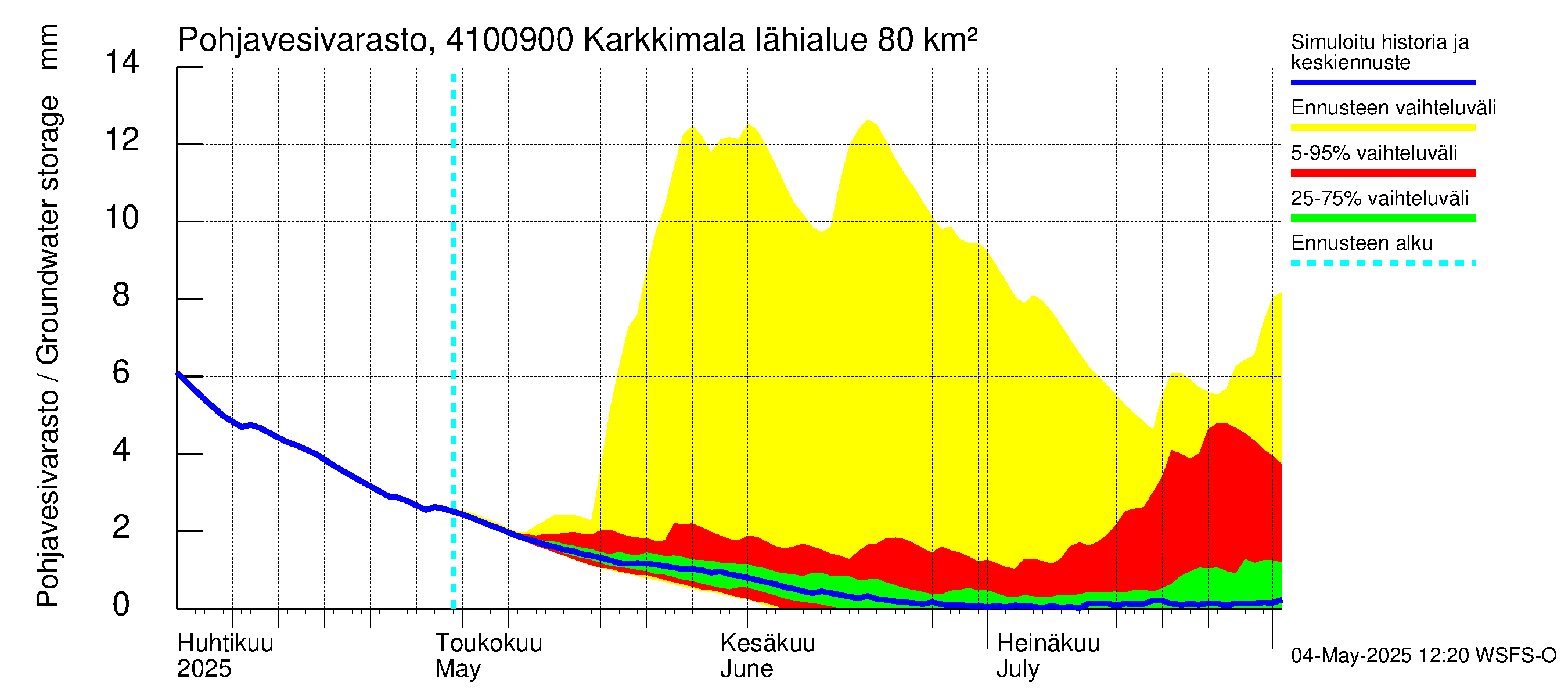 Laihianjoen vesistöalue - Karkkimala: Pohjavesivarasto