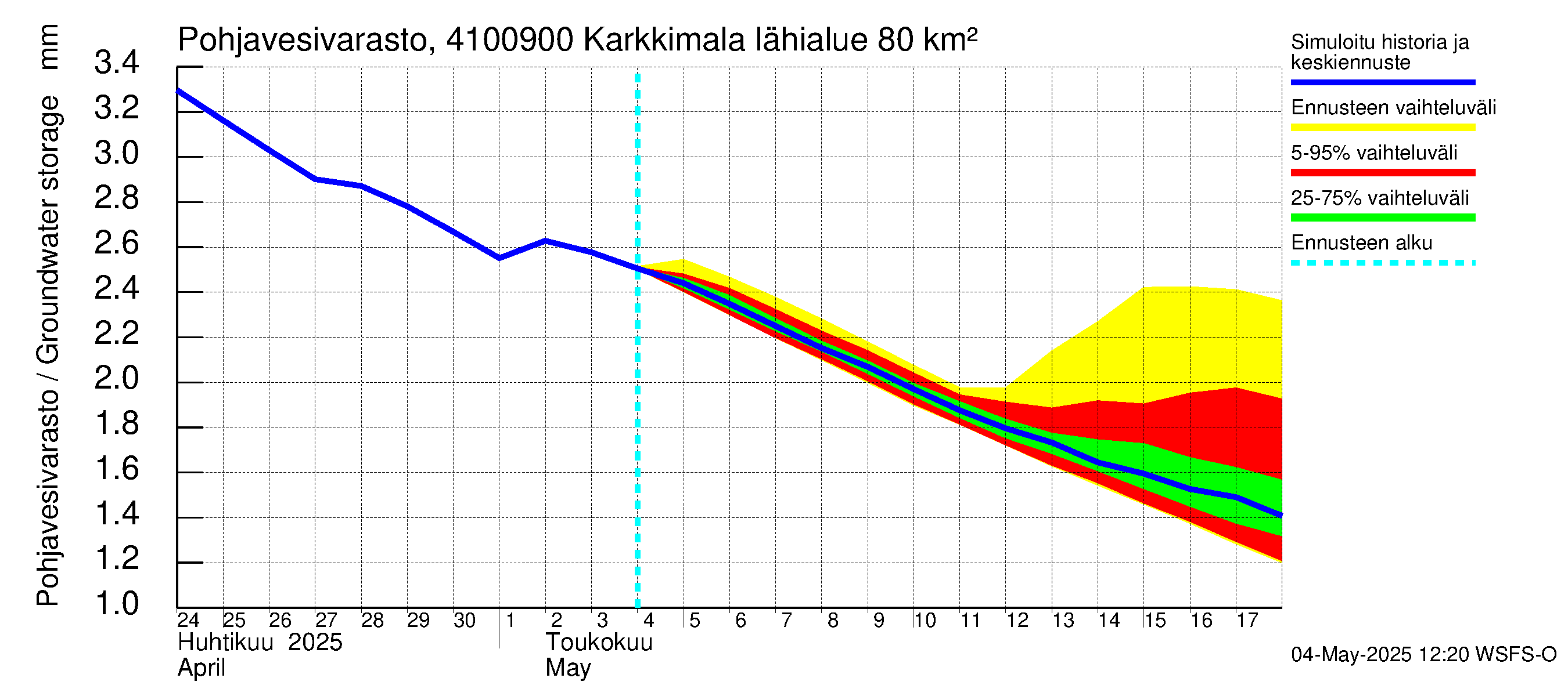 Laihianjoen vesistöalue - Karkkimala: Pohjavesivarasto