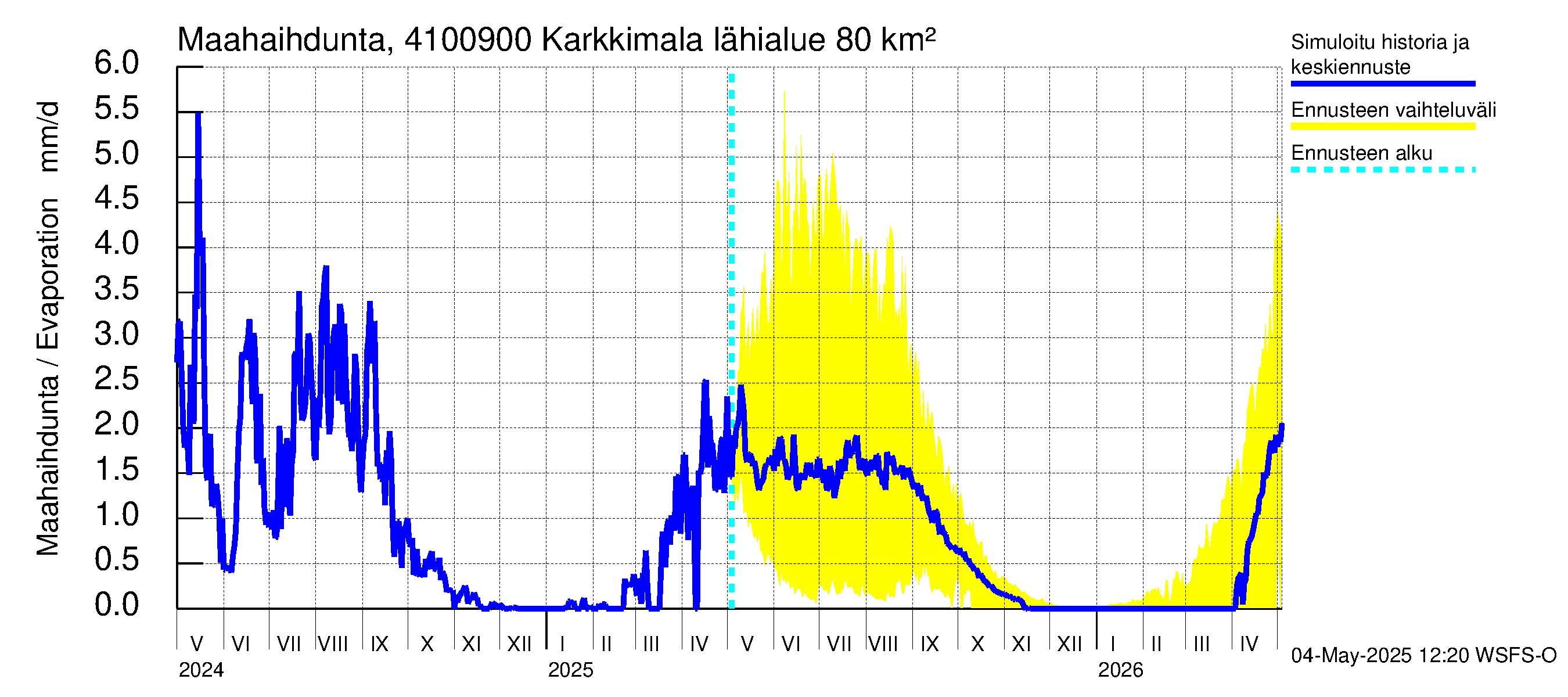 Laihianjoen vesistöalue - Karkkimala: Haihdunta maa-alueelta