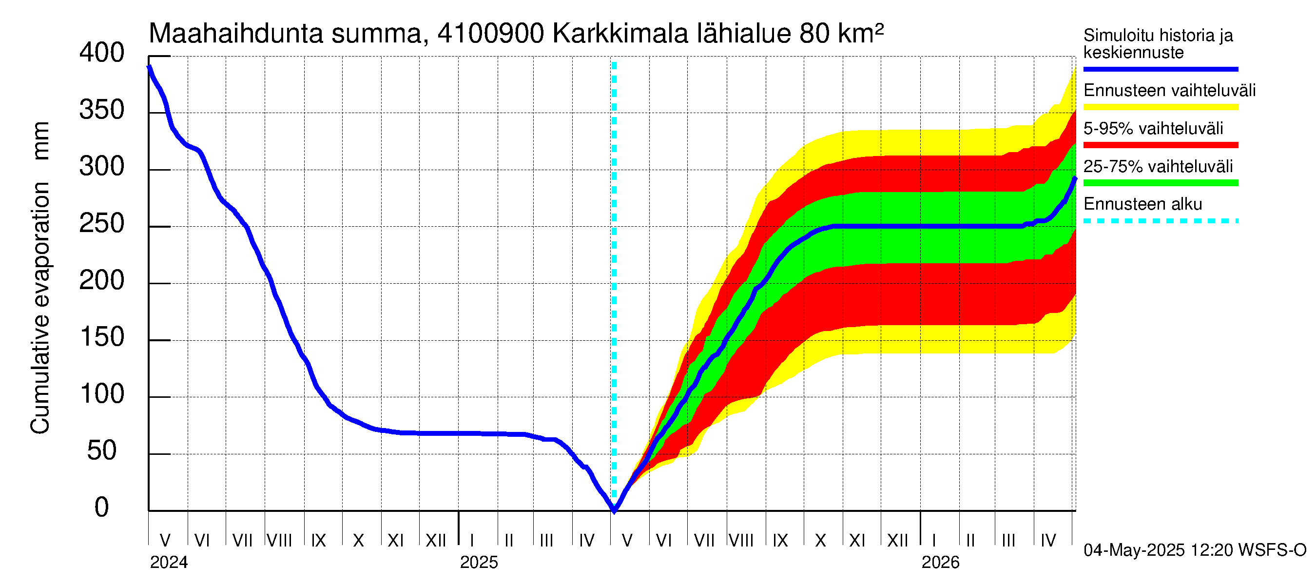 Laihianjoen vesistöalue - Karkkimala: Haihdunta maa-alueelta - summa