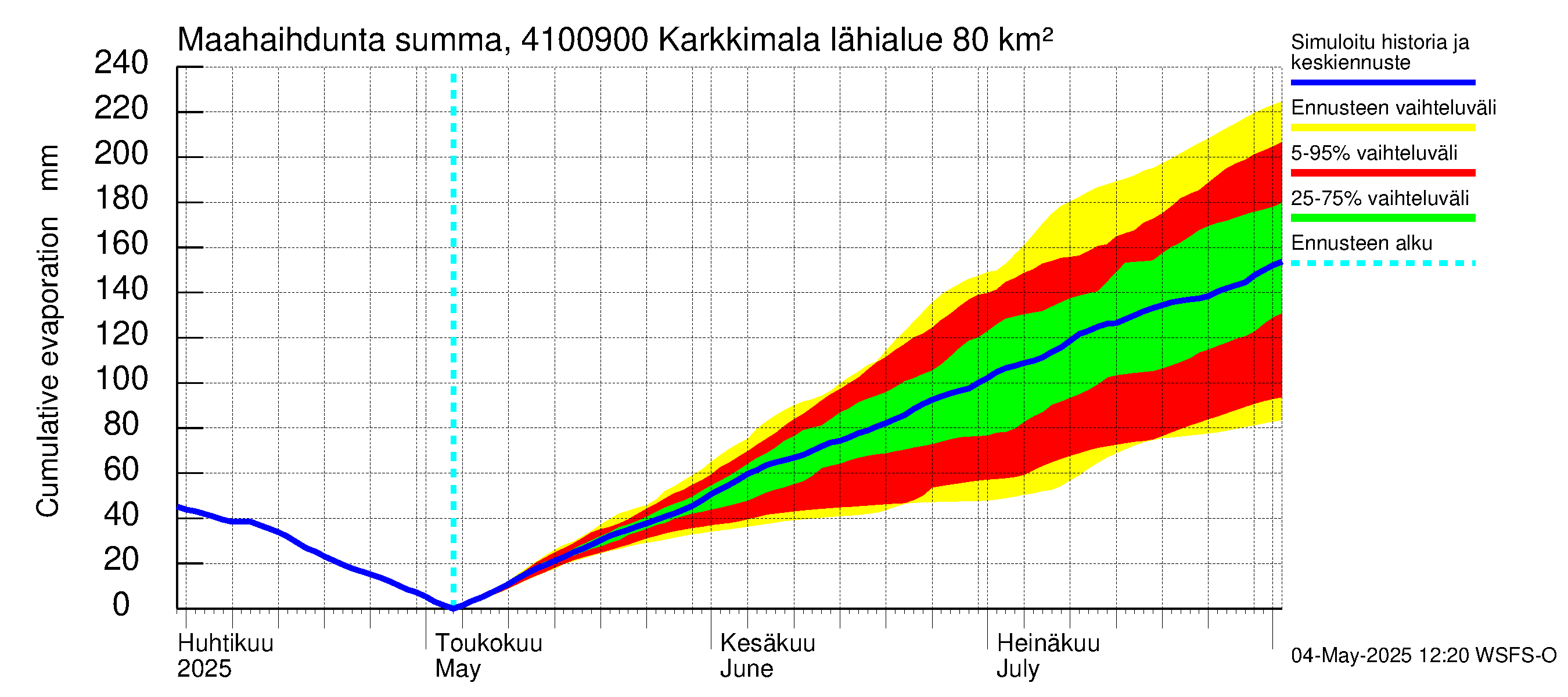 Laihianjoen vesistöalue - Karkkimala: Haihdunta maa-alueelta - summa