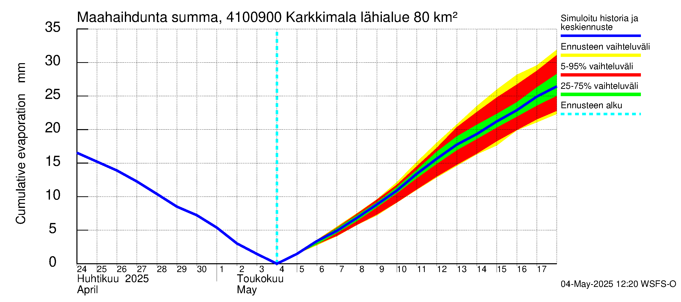Laihianjoen vesistöalue - Karkkimala: Haihdunta maa-alueelta - summa