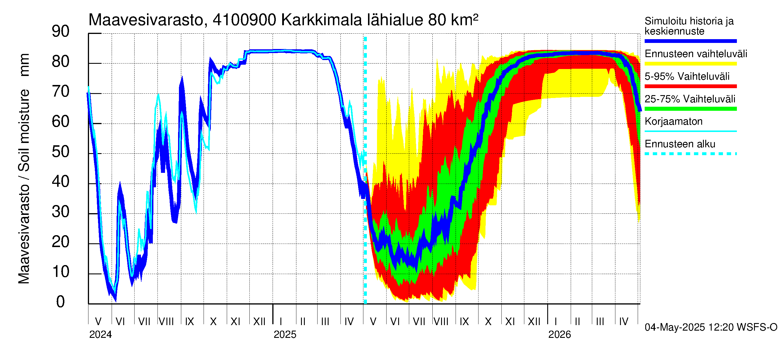 Laihianjoen vesistöalue - Karkkimala: Maavesivarasto