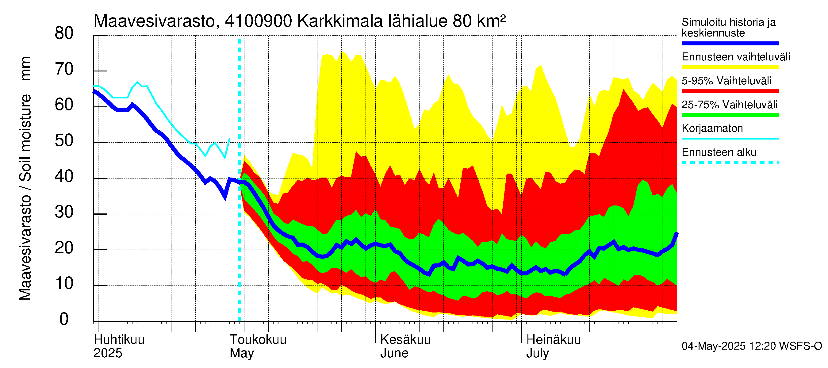 Laihianjoen vesistöalue - Karkkimala: Maavesivarasto