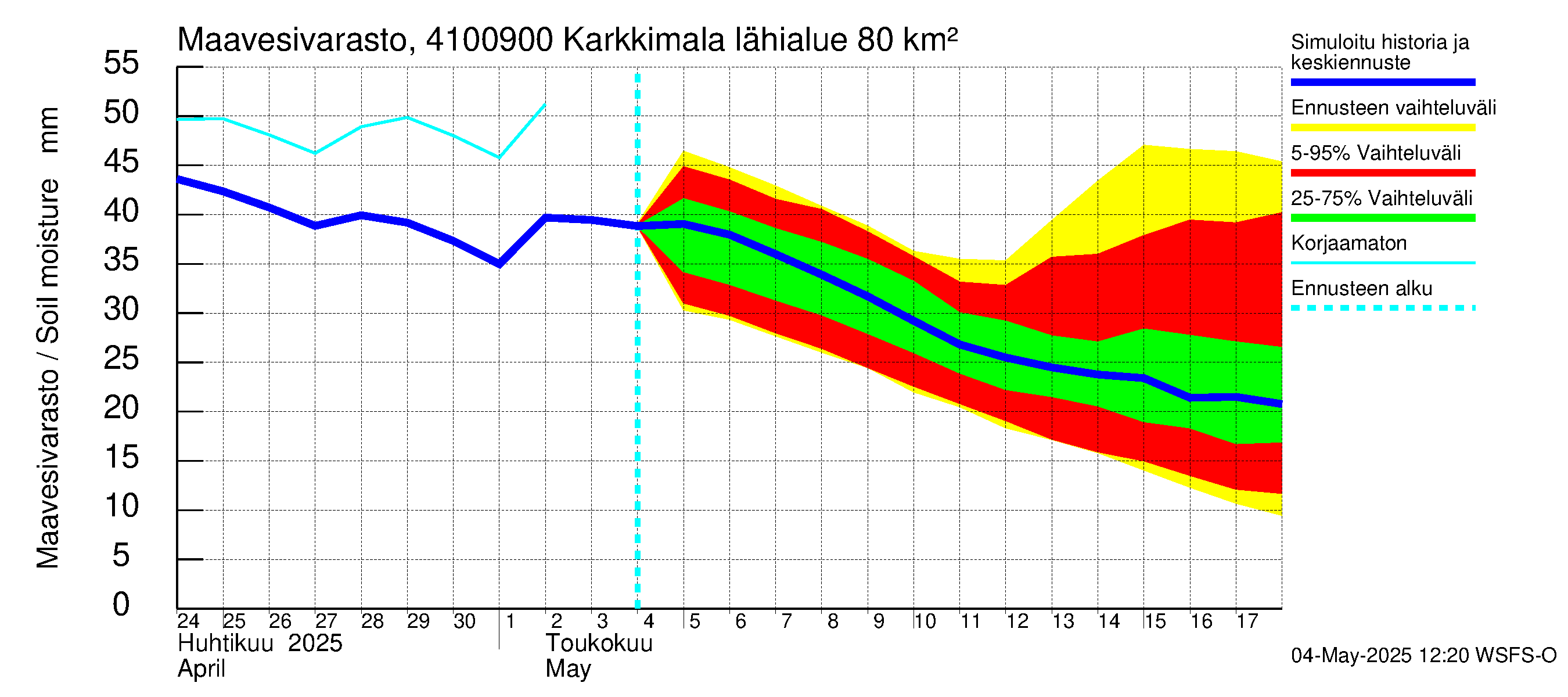 Laihianjoen vesistöalue - Karkkimala: Maavesivarasto