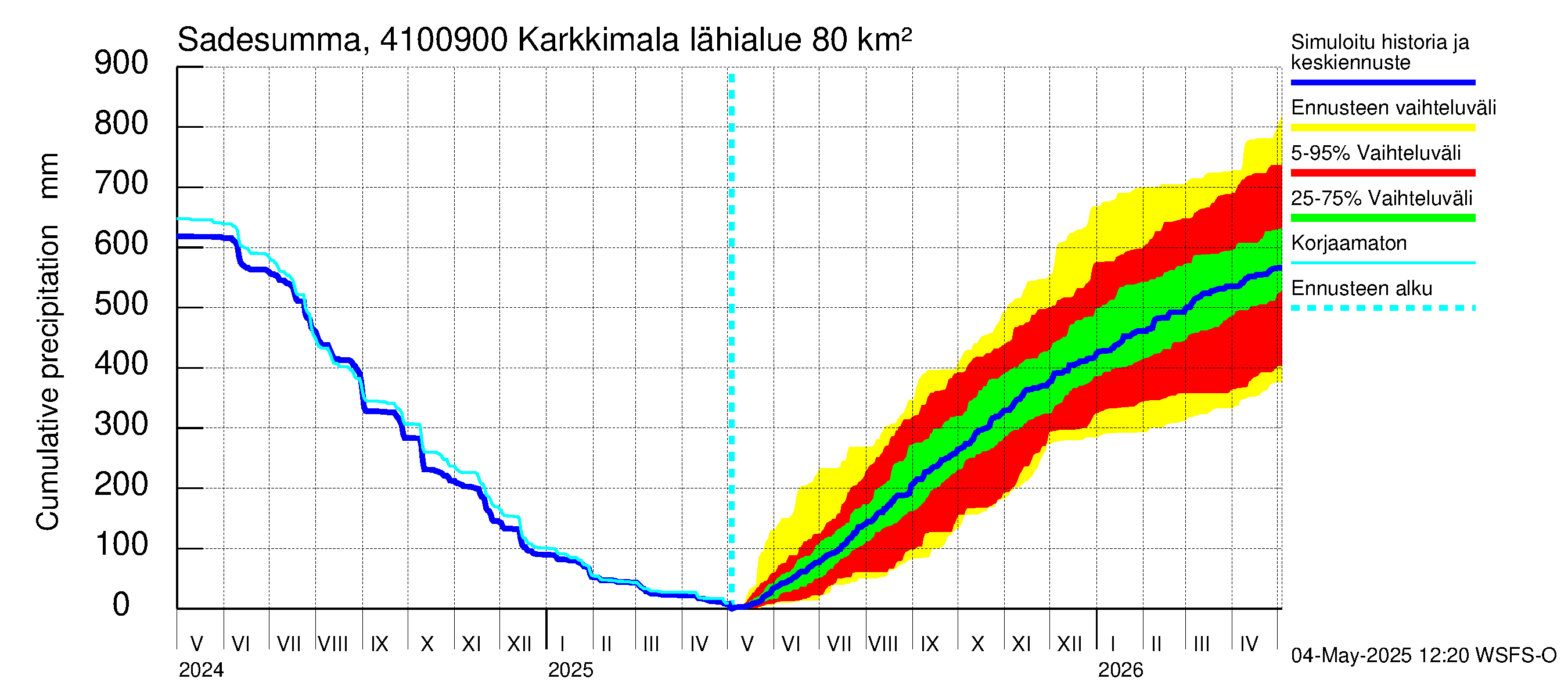 Laihianjoen vesistöalue - Karkkimala: Sade - summa
