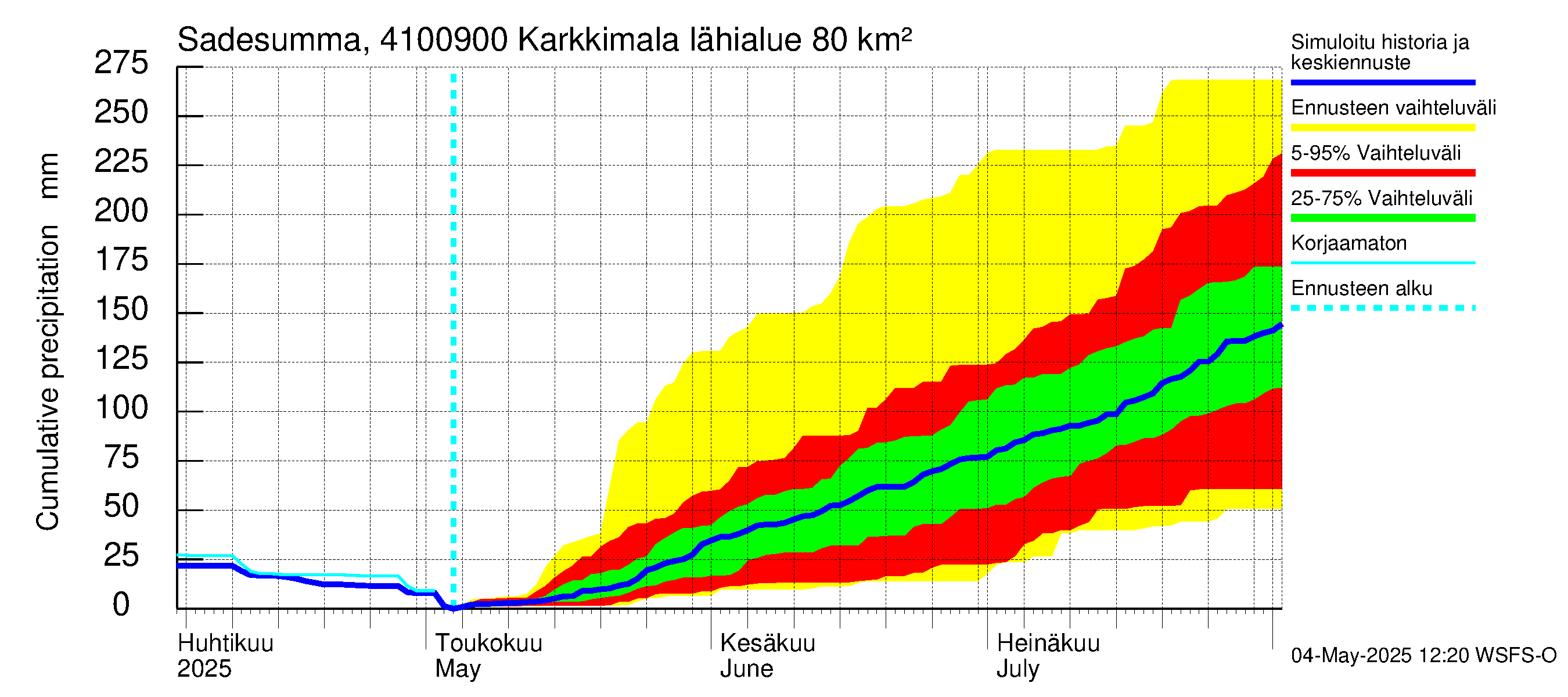 Laihianjoen vesistöalue - Karkkimala: Sade - summa