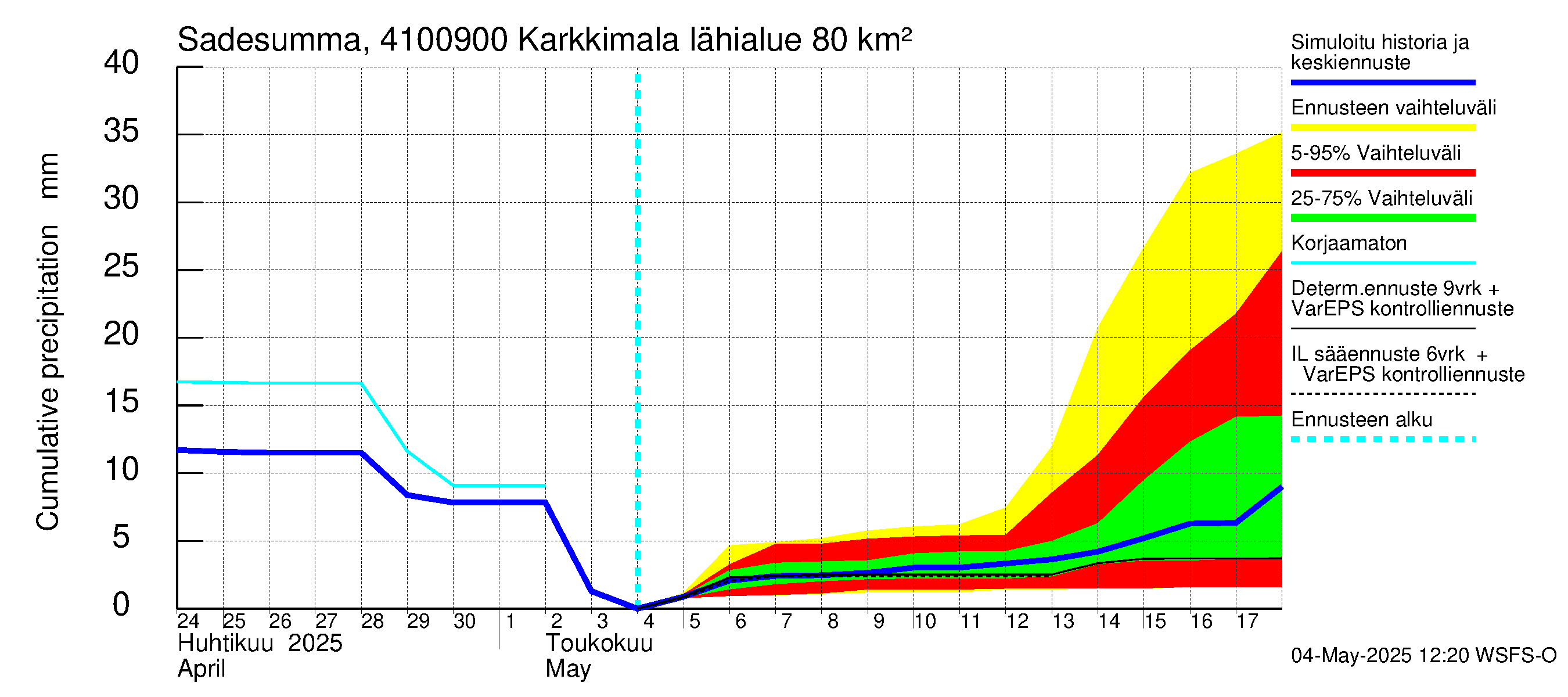 Laihianjoen vesistöalue - Karkkimala: Sade - summa