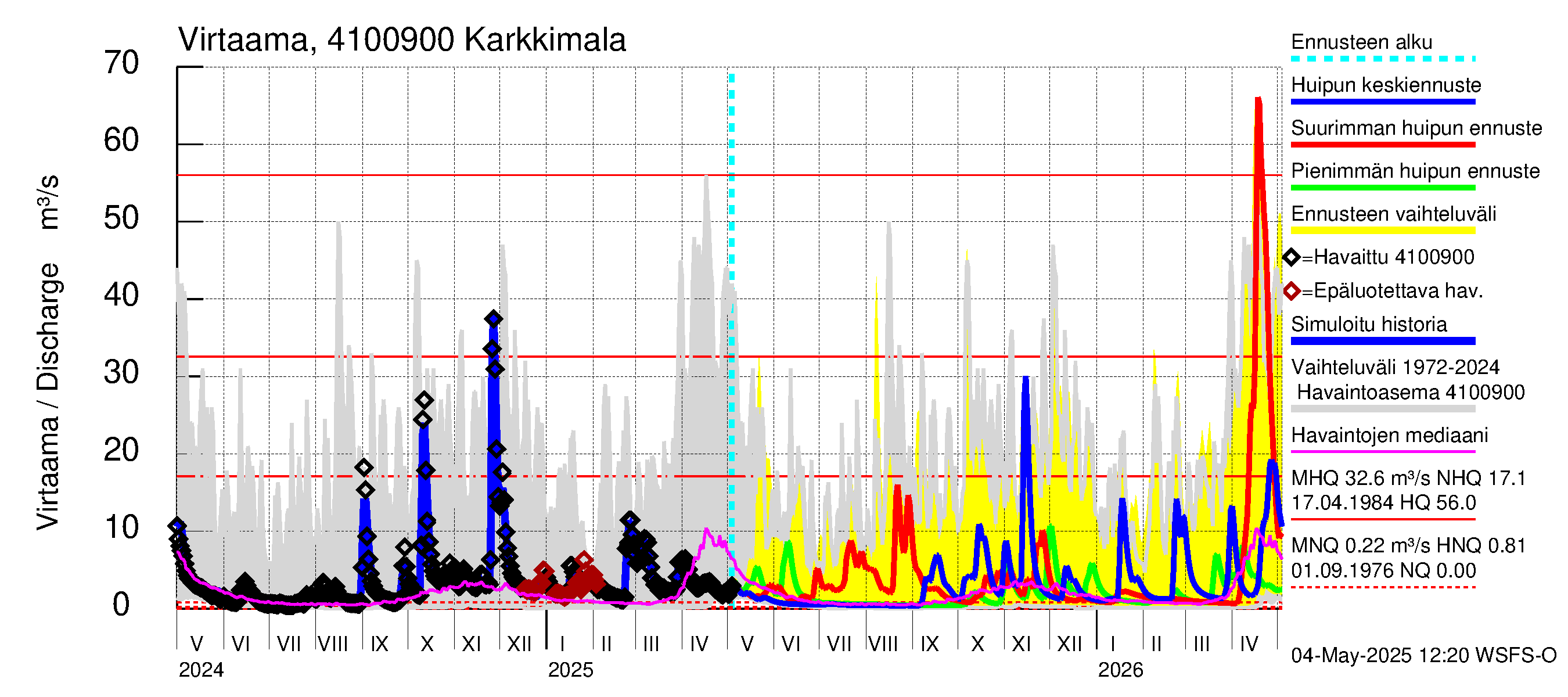 Laihianjoen vesistöalue - Karkkimala: Virtaama / juoksutus - huippujen keski- ja ääriennusteet