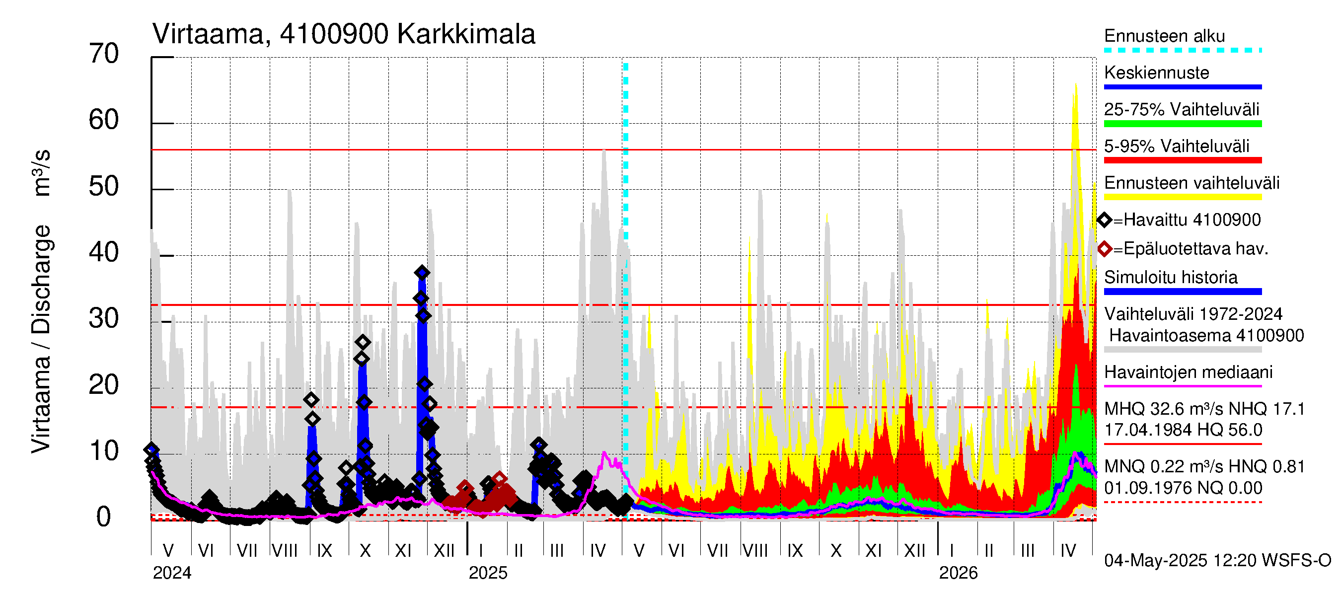 Laihianjoen vesistöalue - Karkkimala: Virtaama / juoksutus - jakaumaennuste