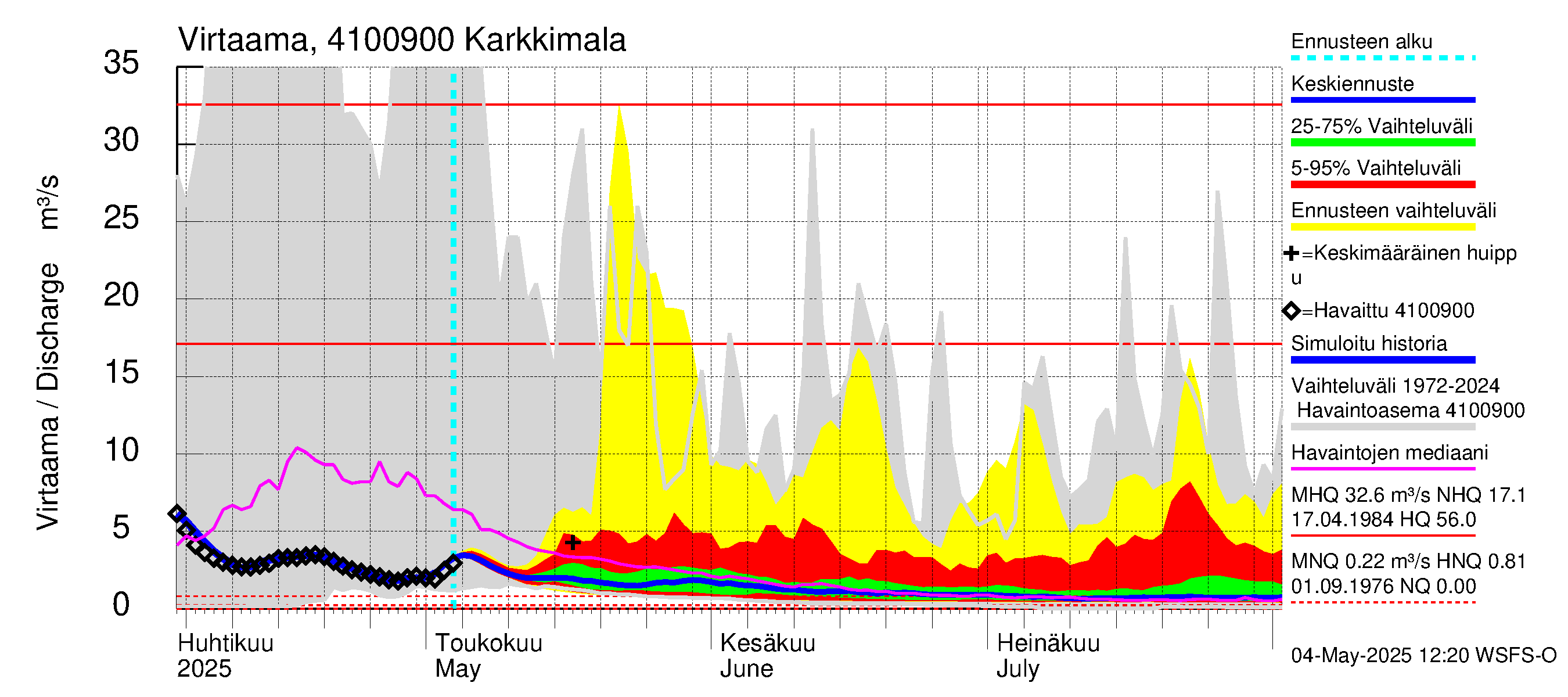 Laihianjoen vesistöalue - Karkkimala: Virtaama / juoksutus - jakaumaennuste
