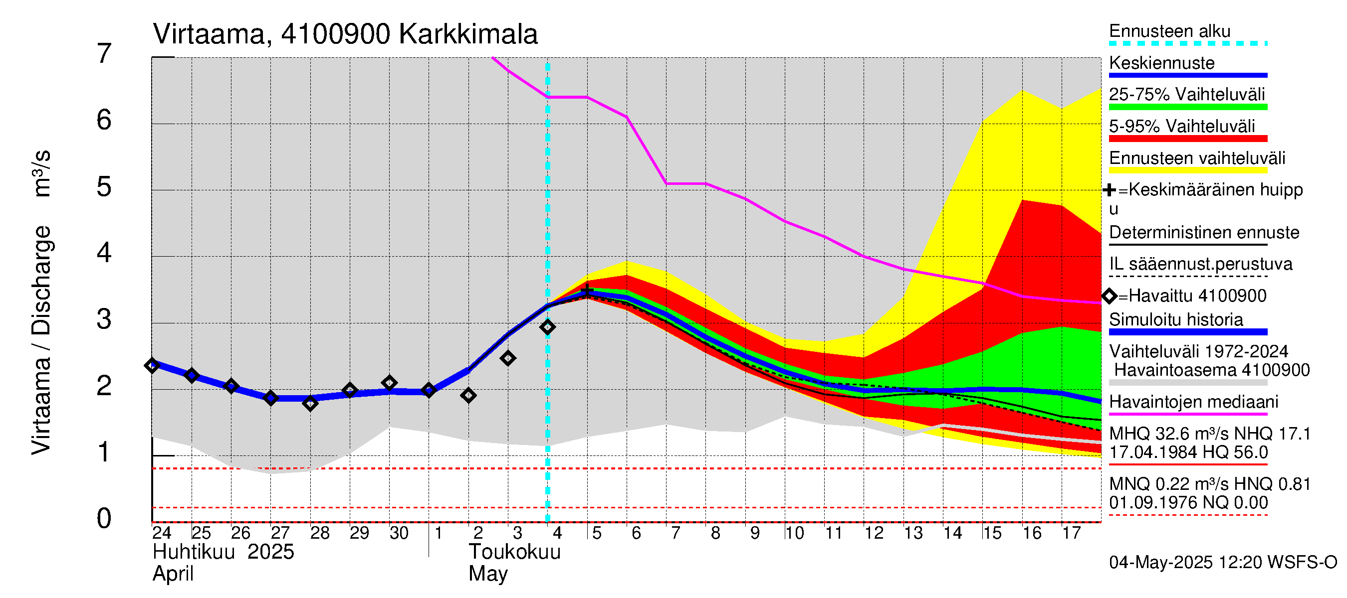 Laihianjoen vesistöalue - Karkkimala: Virtaama / juoksutus - jakaumaennuste