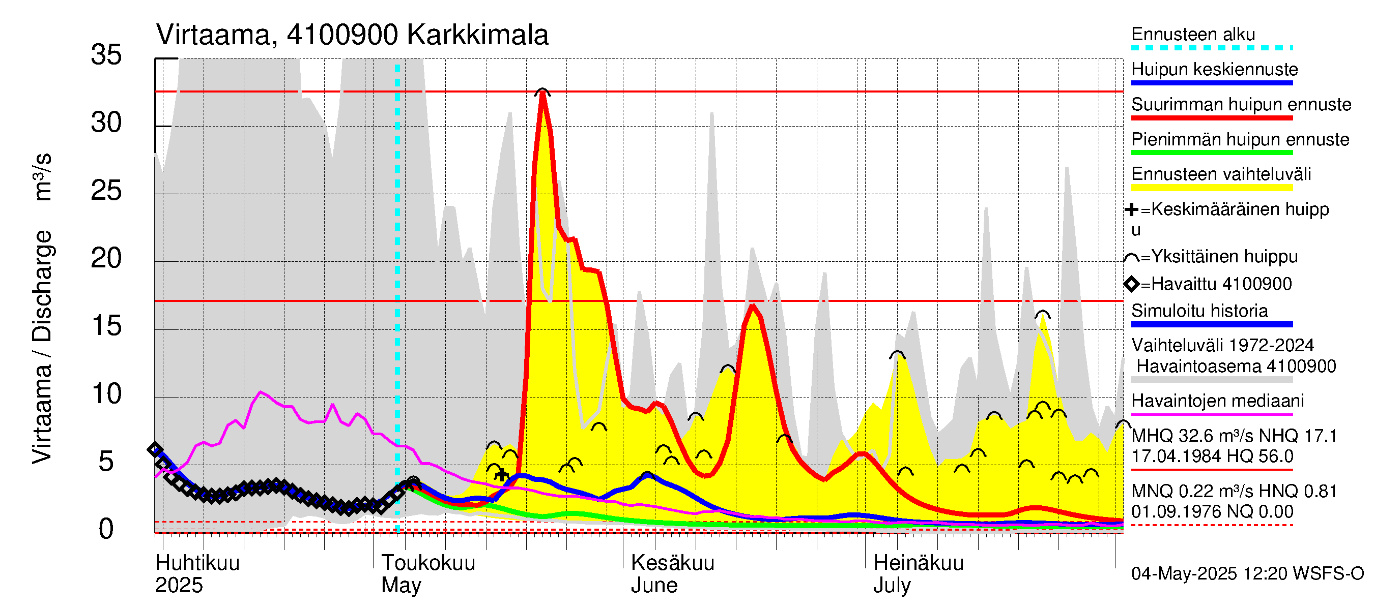 Laihianjoen vesistöalue - Karkkimala: Virtaama / juoksutus - huippujen keski- ja ääriennusteet