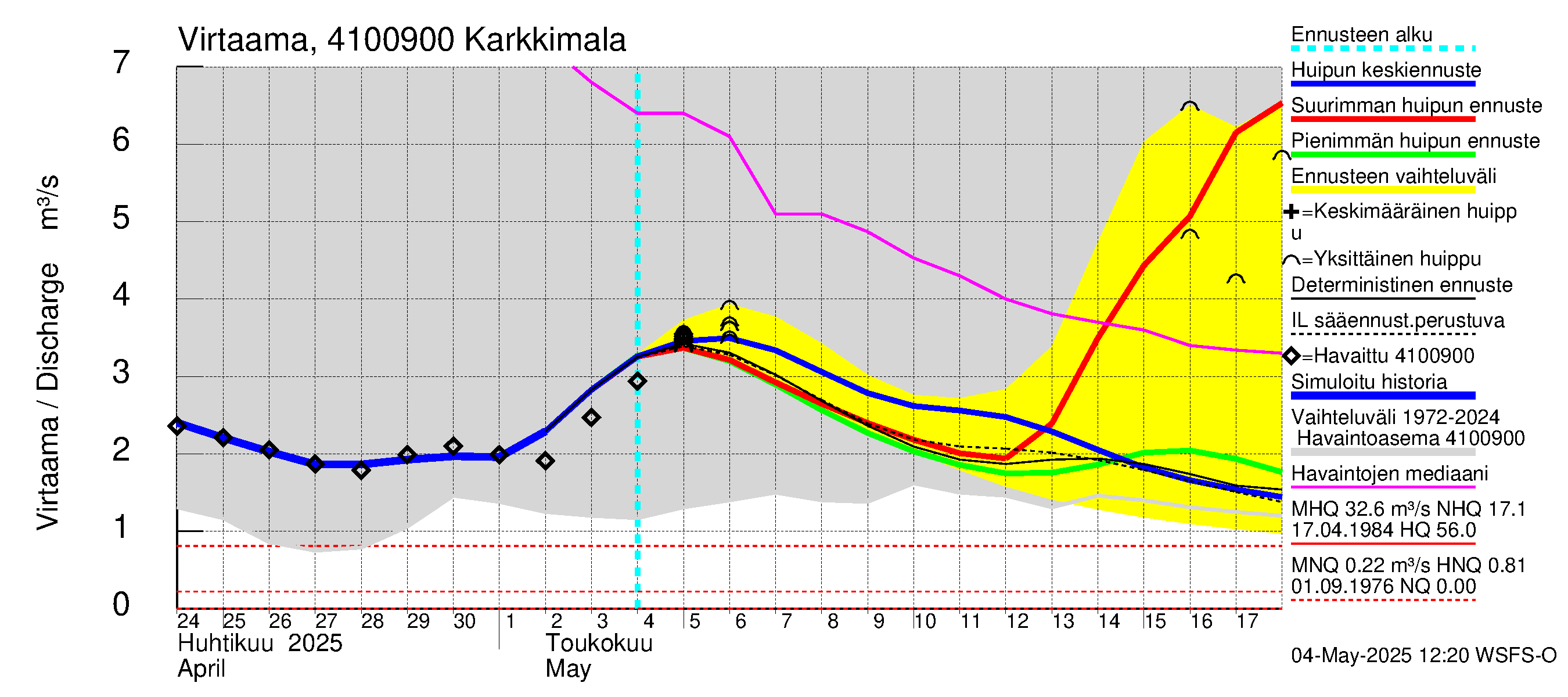 Laihianjoen vesistöalue - Karkkimala: Virtaama / juoksutus - huippujen keski- ja ääriennusteet