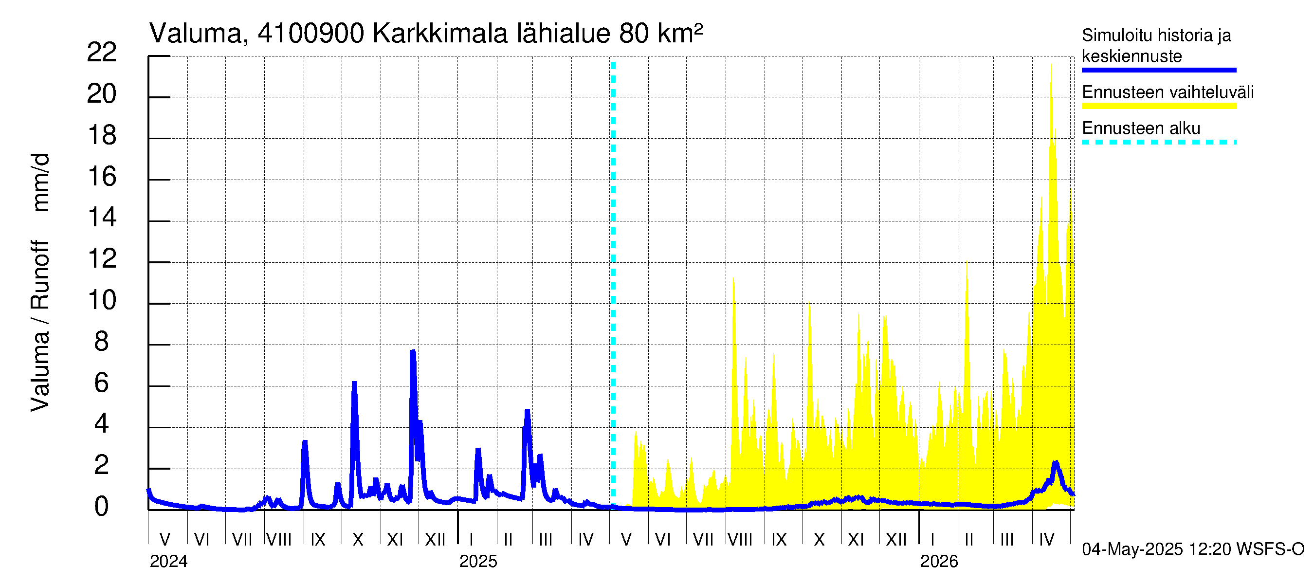 Laihianjoen vesistöalue - Karkkimala: Valuma