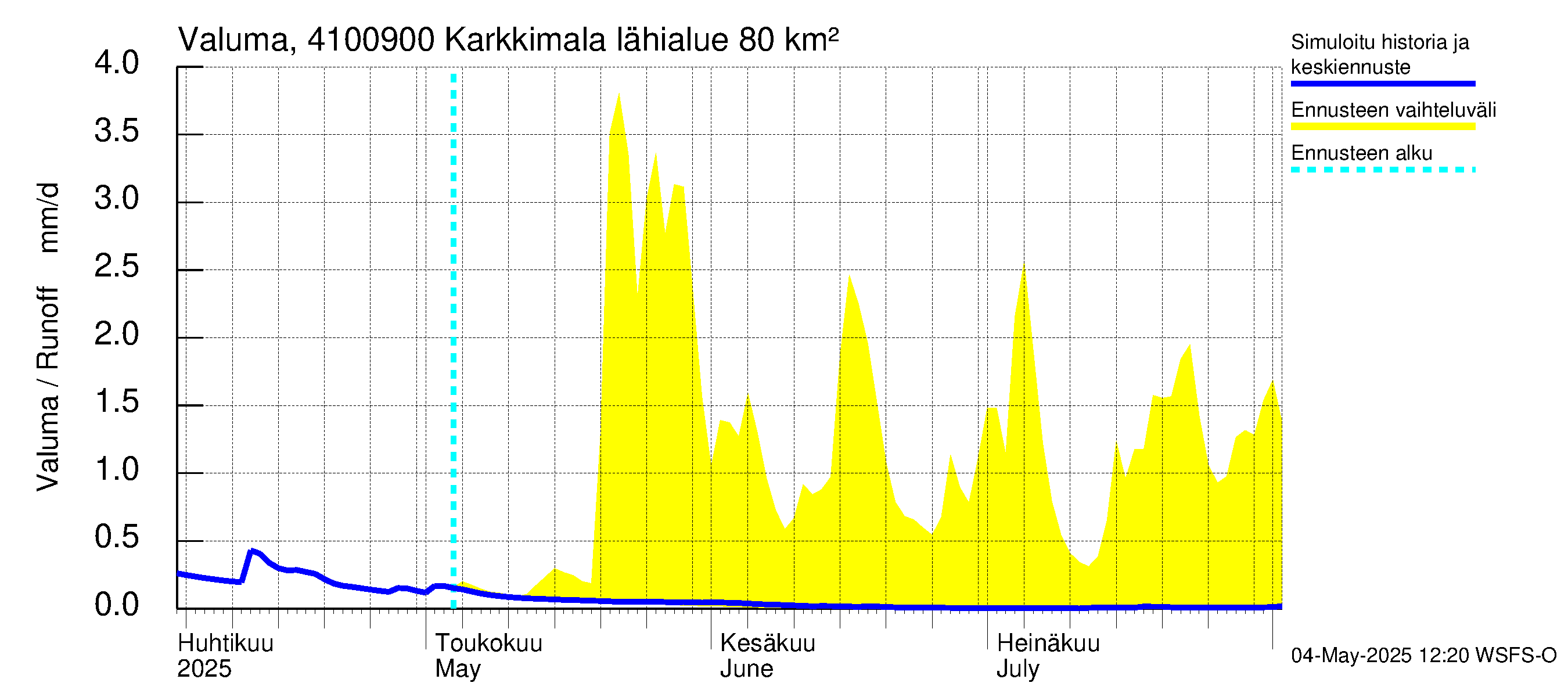 Laihianjoen vesistöalue - Karkkimala: Valuma
