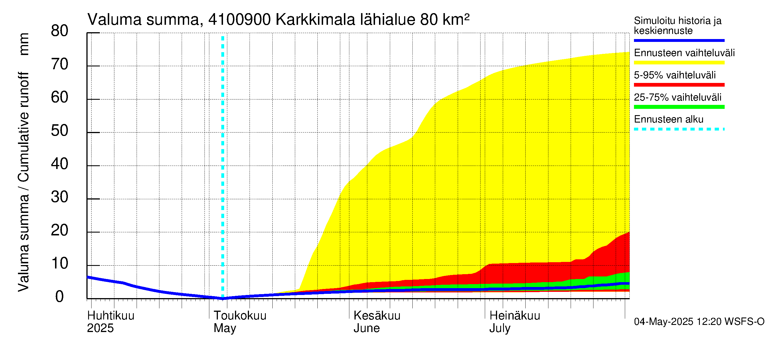 Laihianjoen vesistöalue - Karkkimala: Valuma - summa