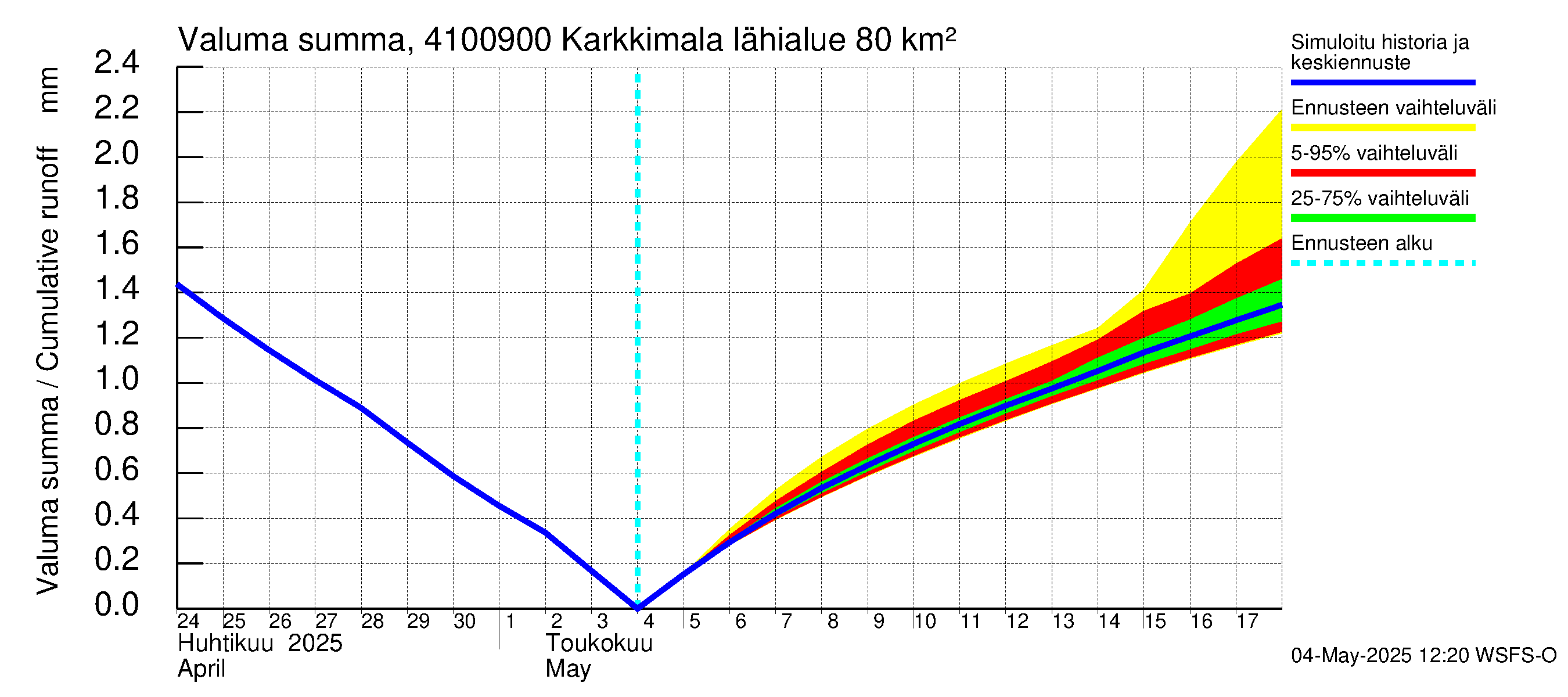 Laihianjoen vesistöalue - Karkkimala: Valuma - summa
