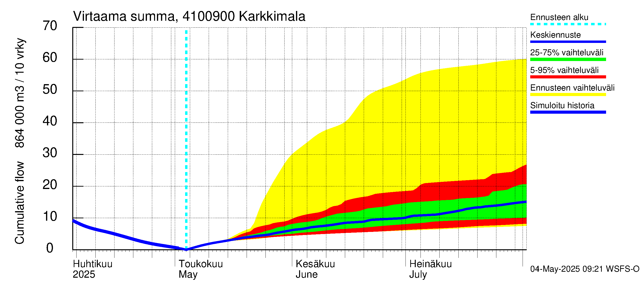 Laihianjoen vesistöalue - Karkkimala: Virtaama / juoksutus - summa