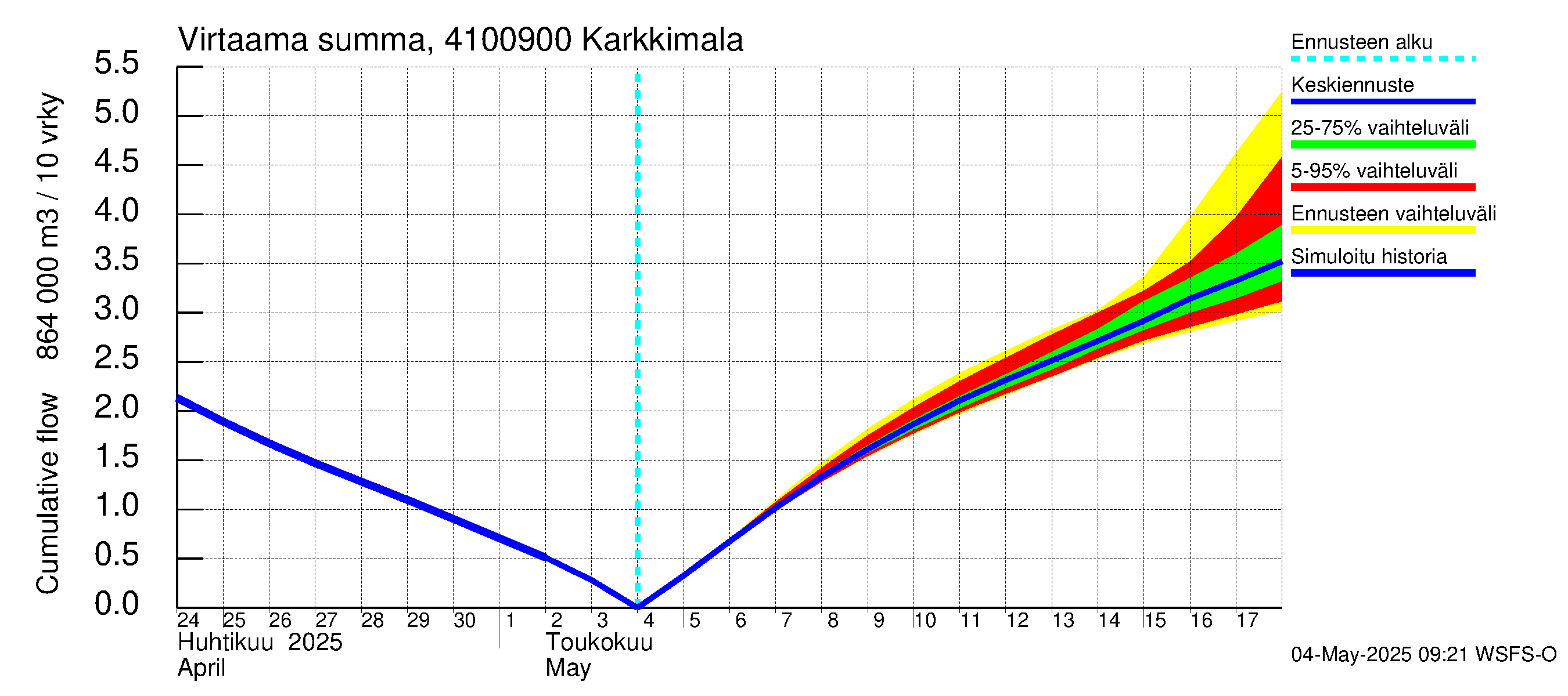 Laihianjoen vesistöalue - Karkkimala: Virtaama / juoksutus - summa