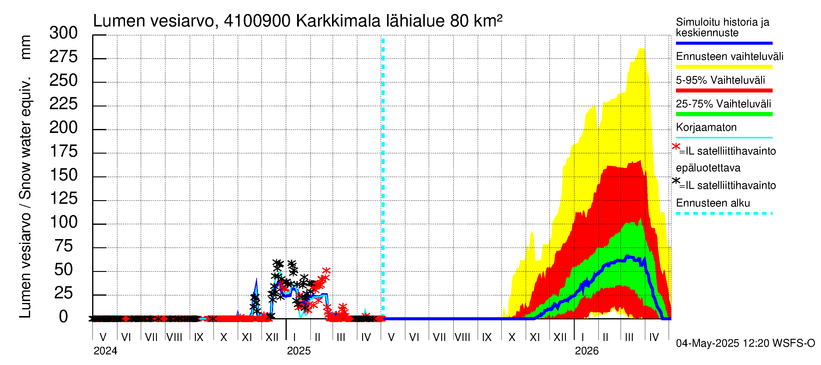 Laihianjoen vesistöalue - Karkkimala: Lumen vesiarvo