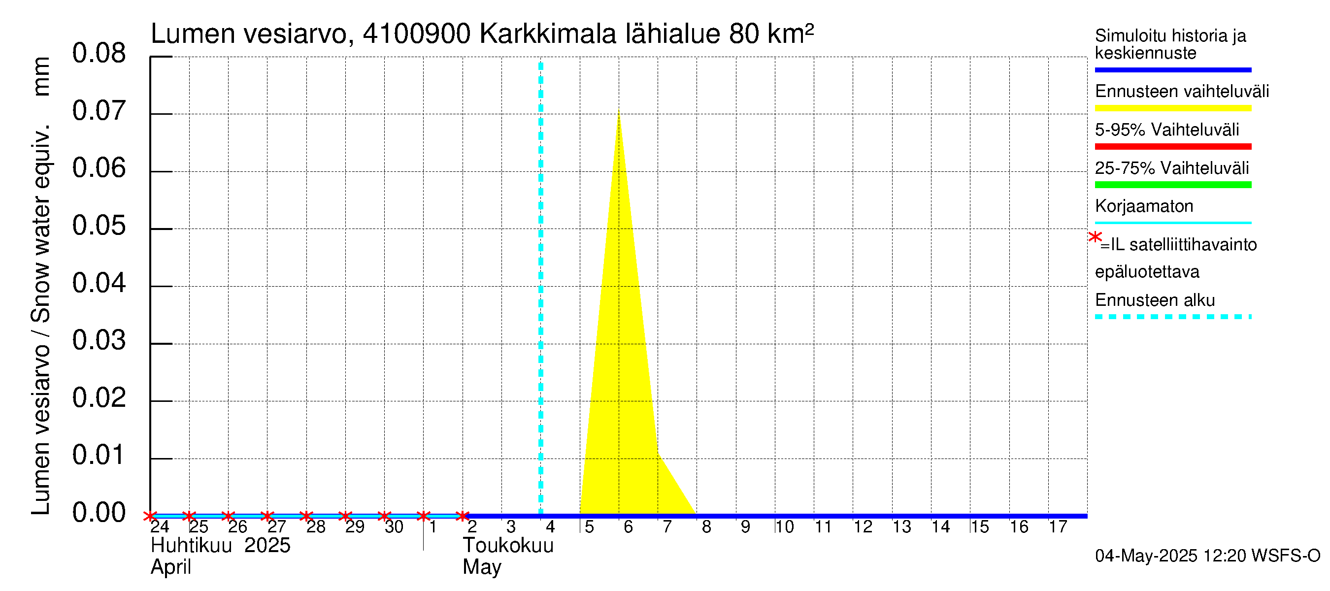 Laihianjoen vesistöalue - Karkkimala: Lumen vesiarvo