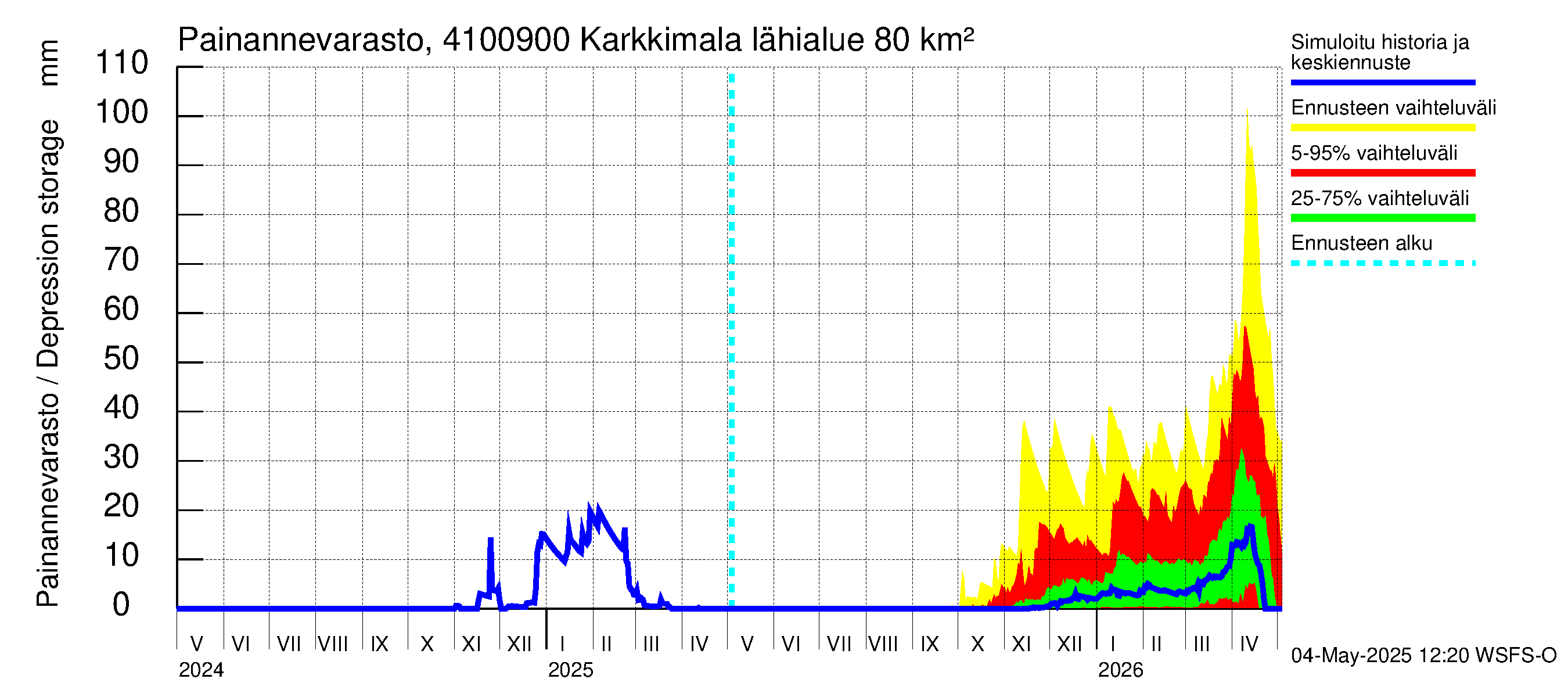 Laihianjoen vesistöalue - Karkkimala: Painannevarasto
