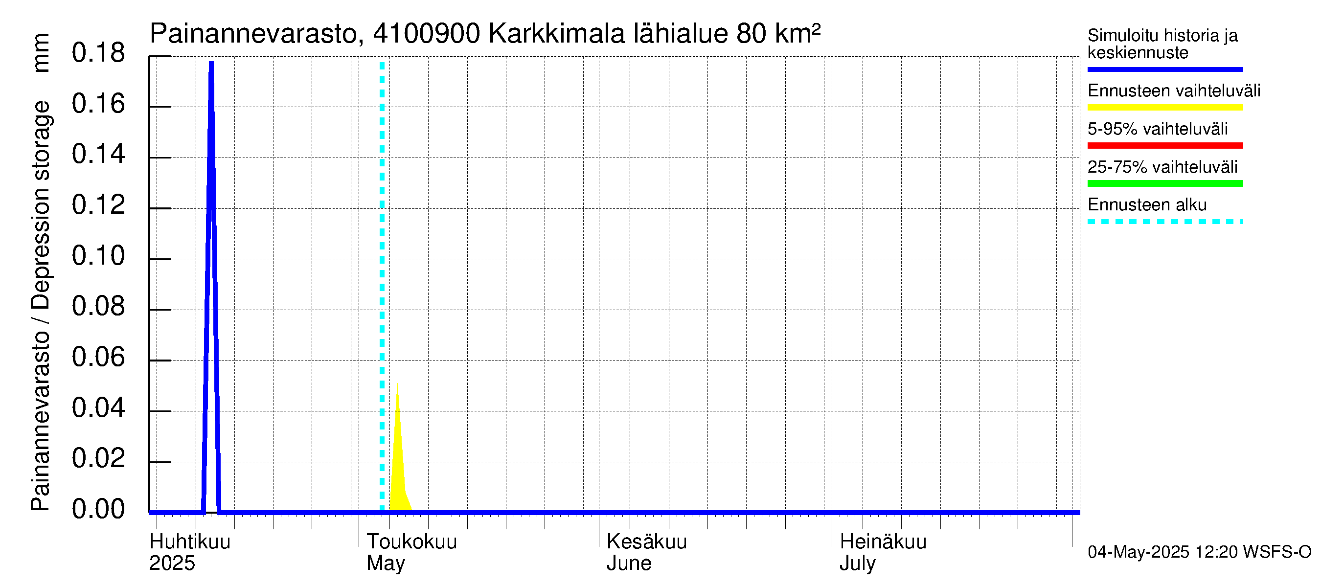 Laihianjoen vesistöalue - Karkkimala: Painannevarasto