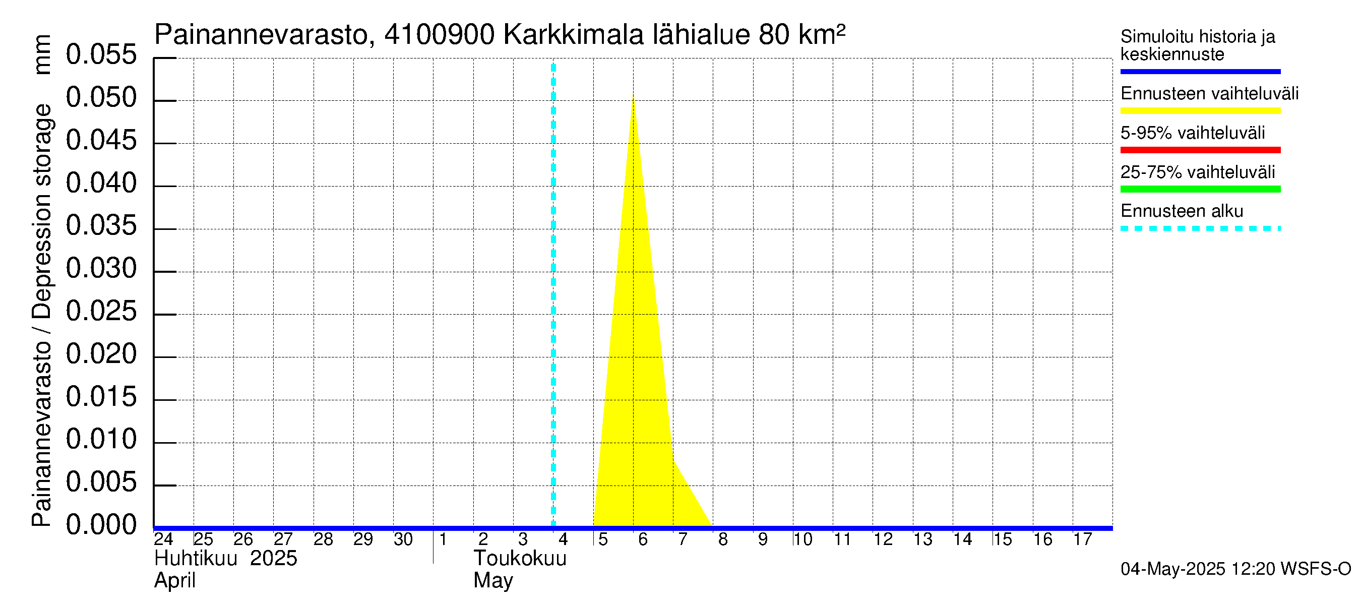 Laihianjoen vesistöalue - Karkkimala: Painannevarasto