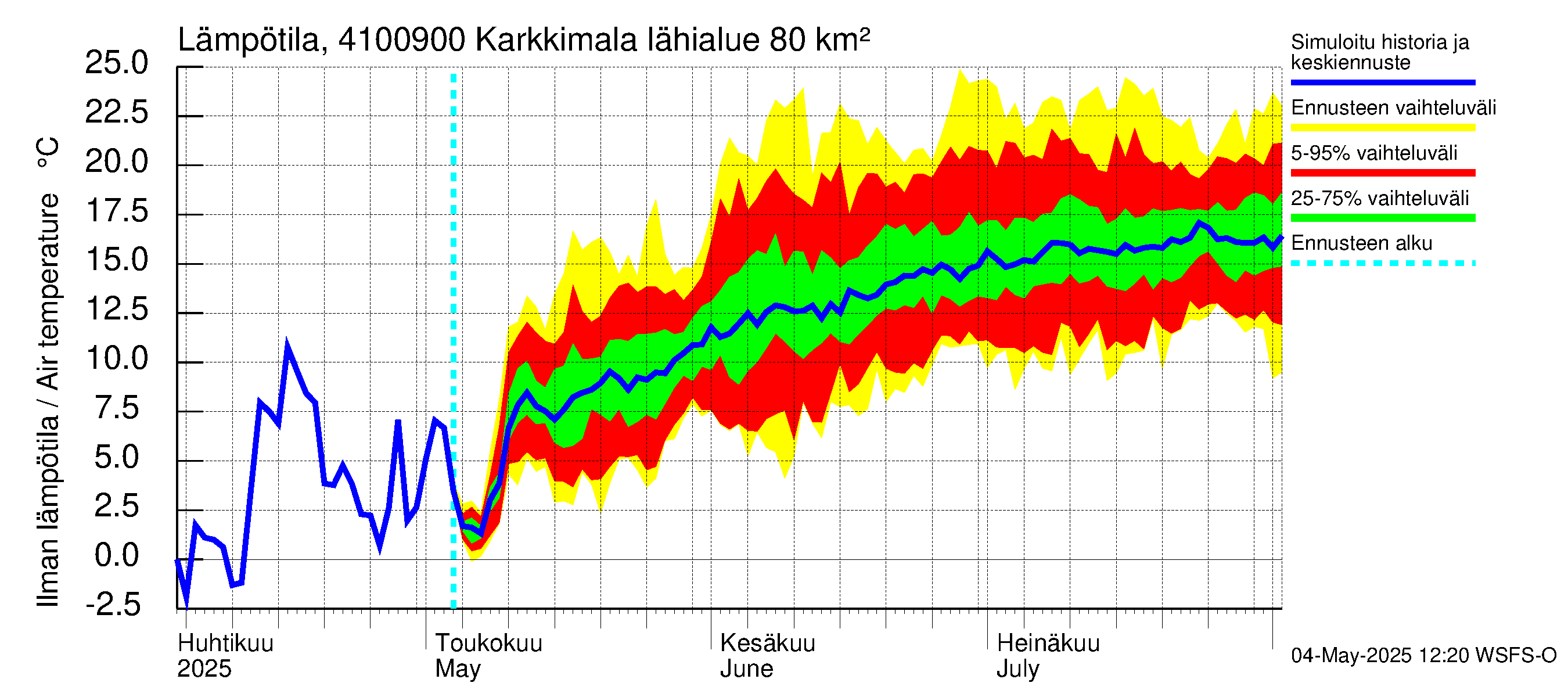 Laihianjoen vesistöalue - Karkkimala: Ilman lämpötila