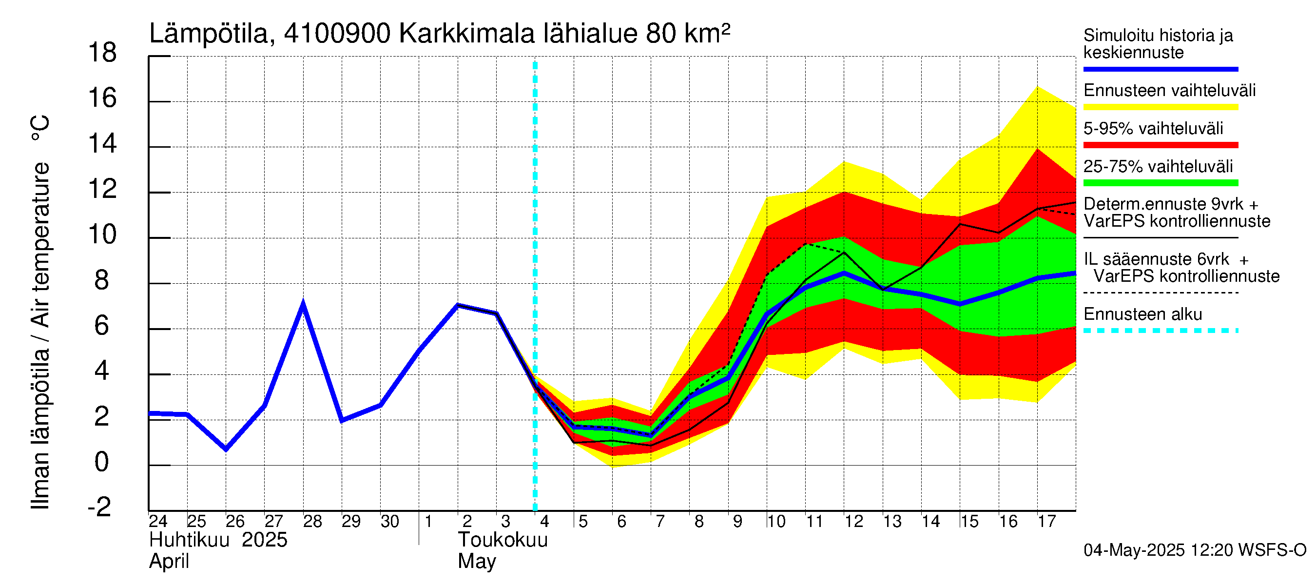 Laihianjoen vesistöalue - Karkkimala: Ilman lämpötila