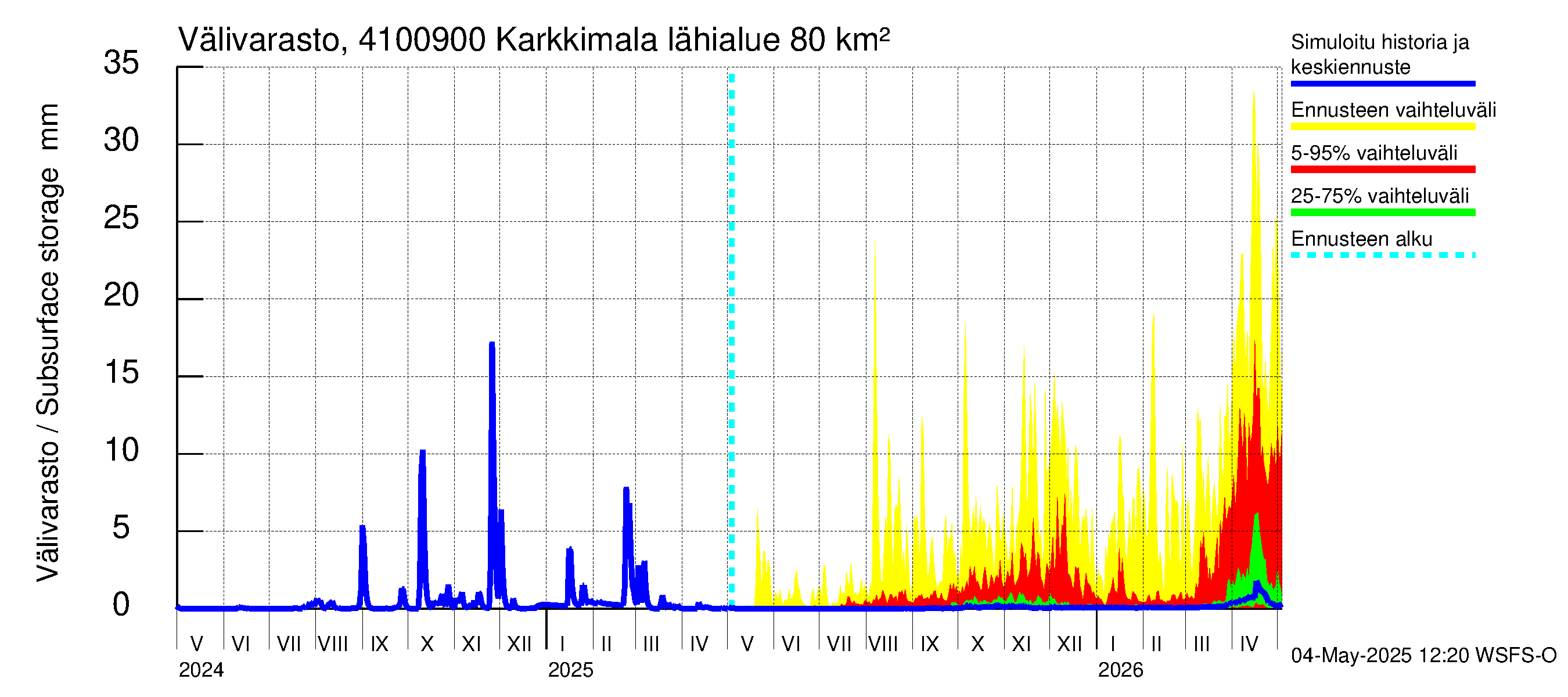 Laihianjoen vesistöalue - Karkkimala: Välivarasto