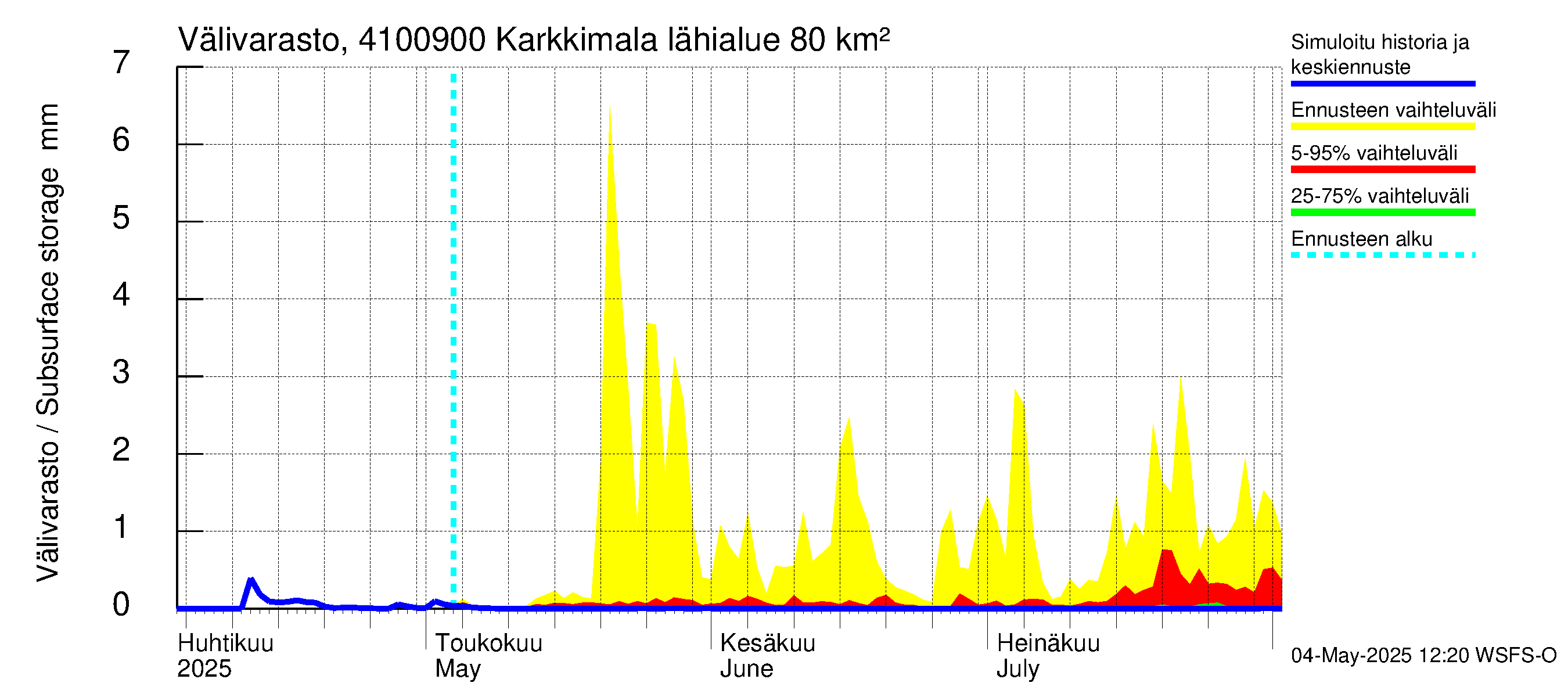 Laihianjoen vesistöalue - Karkkimala: Välivarasto
