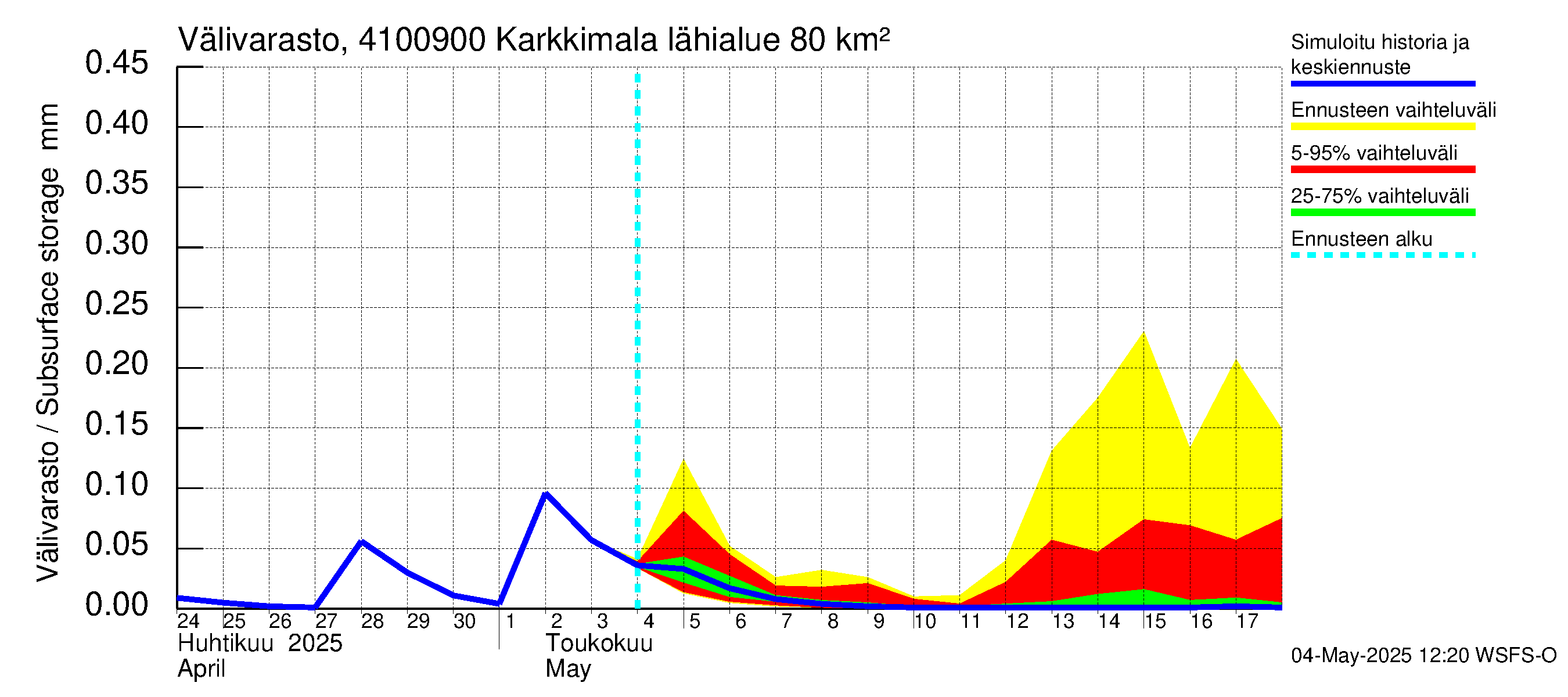 Laihianjoen vesistöalue - Karkkimala: Välivarasto