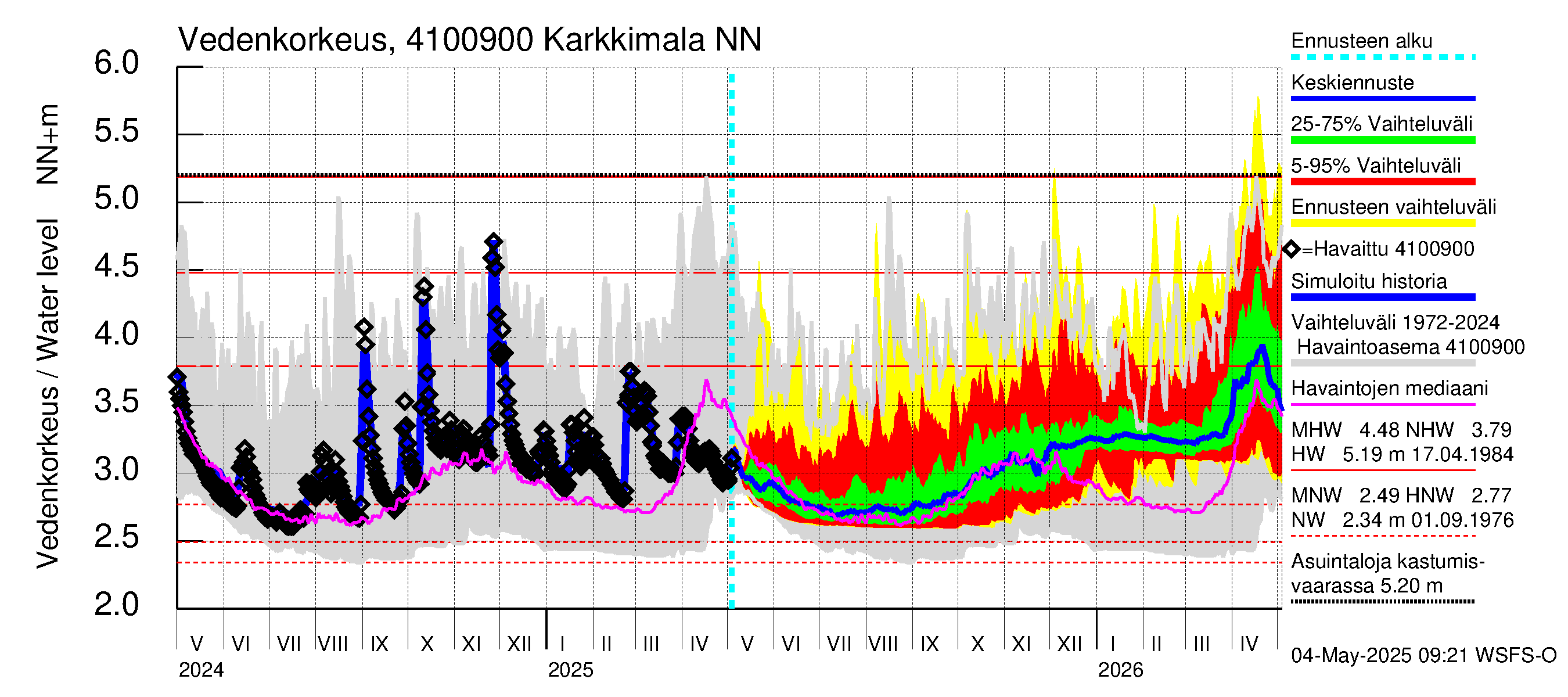 Laihianjoen vesistöalue - Karkkimala: Vedenkorkeus - jakaumaennuste