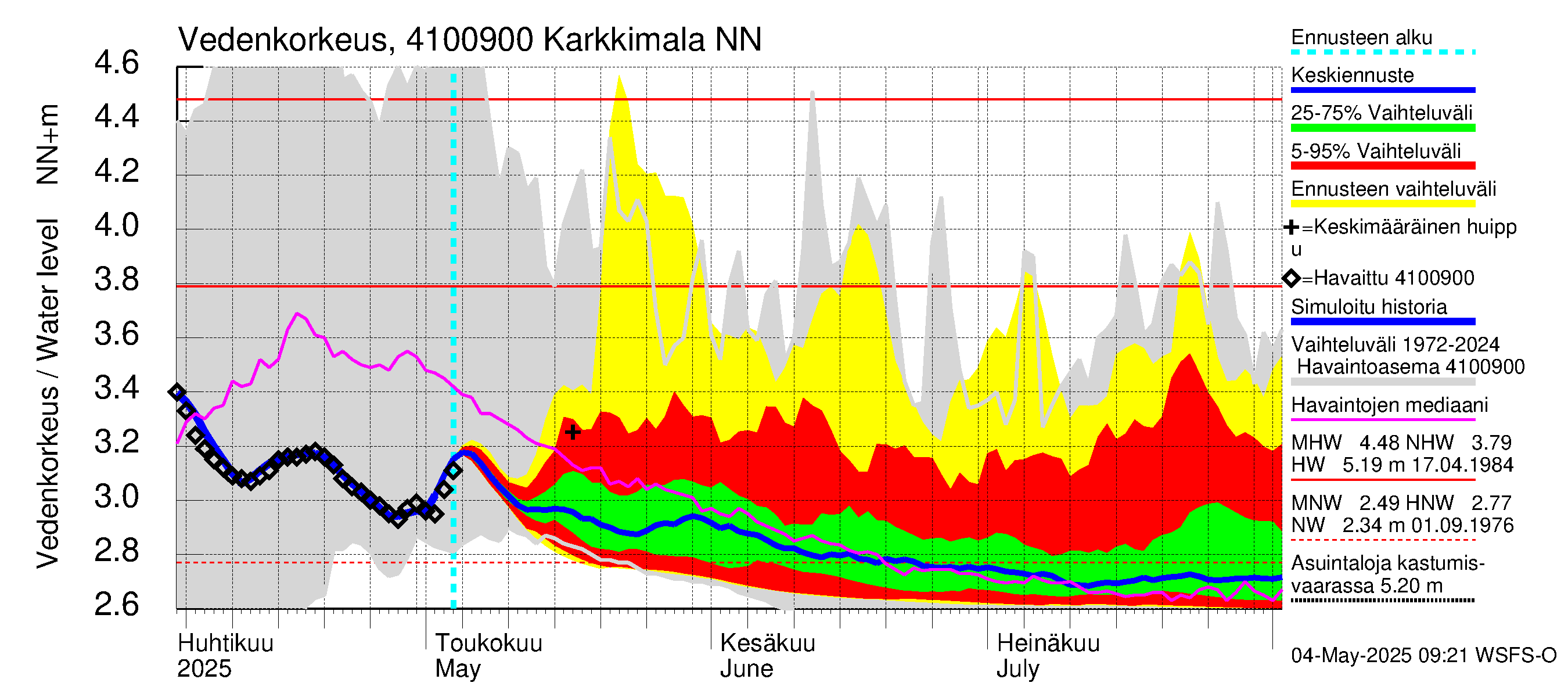 Laihianjoen vesistöalue - Karkkimala: Vedenkorkeus - jakaumaennuste