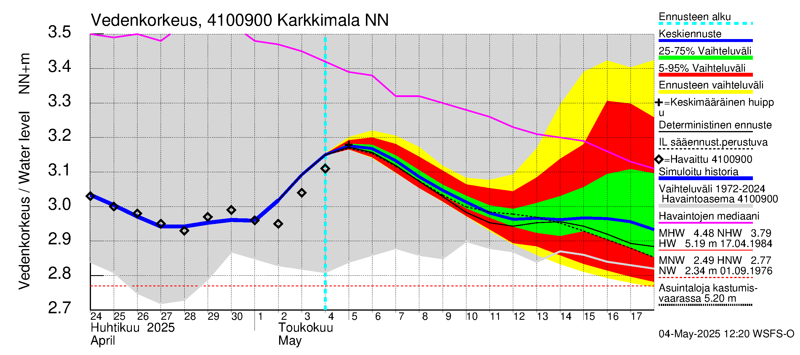 Laihianjoen vesistöalue - Karkkimala: Vedenkorkeus - jakaumaennuste