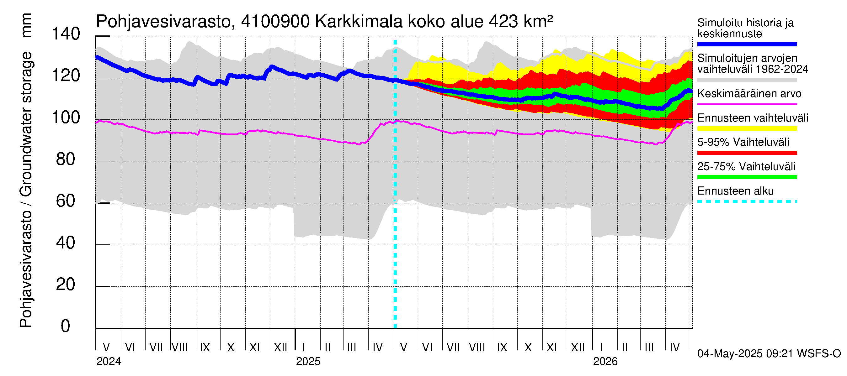 Laihianjoen vesistöalue - Karkkimala: Pohjavesivarasto