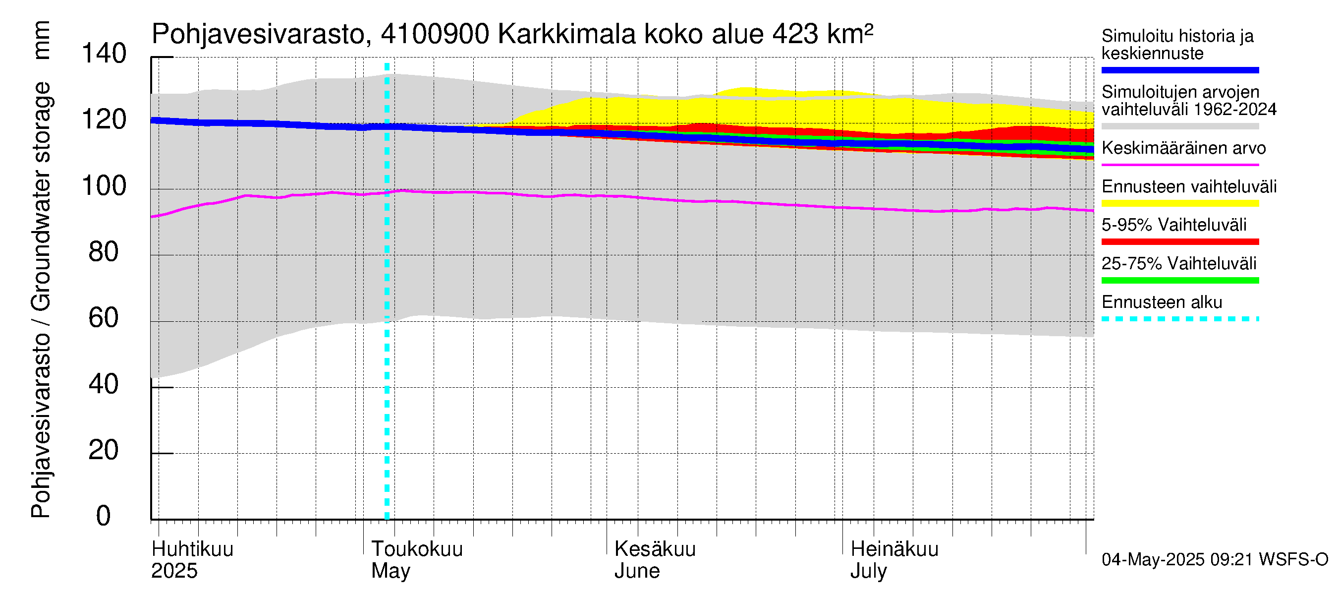 Laihianjoen vesistöalue - Karkkimala: Pohjavesivarasto