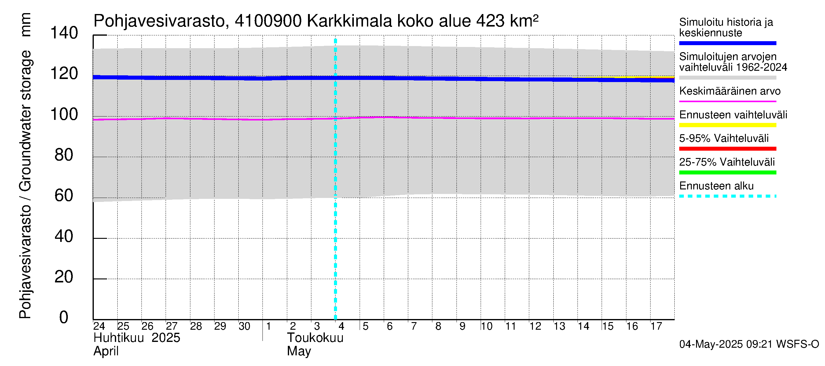 Laihianjoen vesistöalue - Karkkimala: Pohjavesivarasto