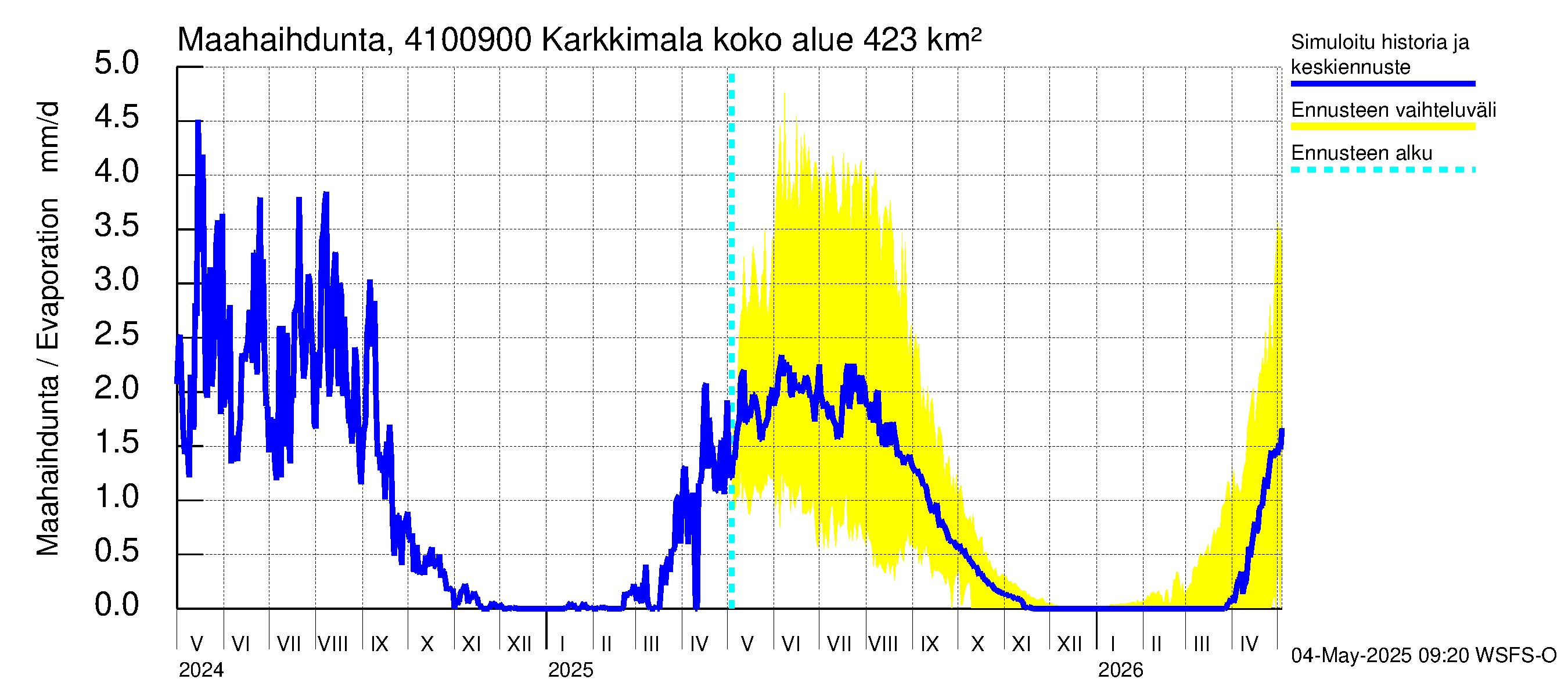 Laihianjoen vesistöalue - Karkkimala: Haihdunta maa-alueelta
