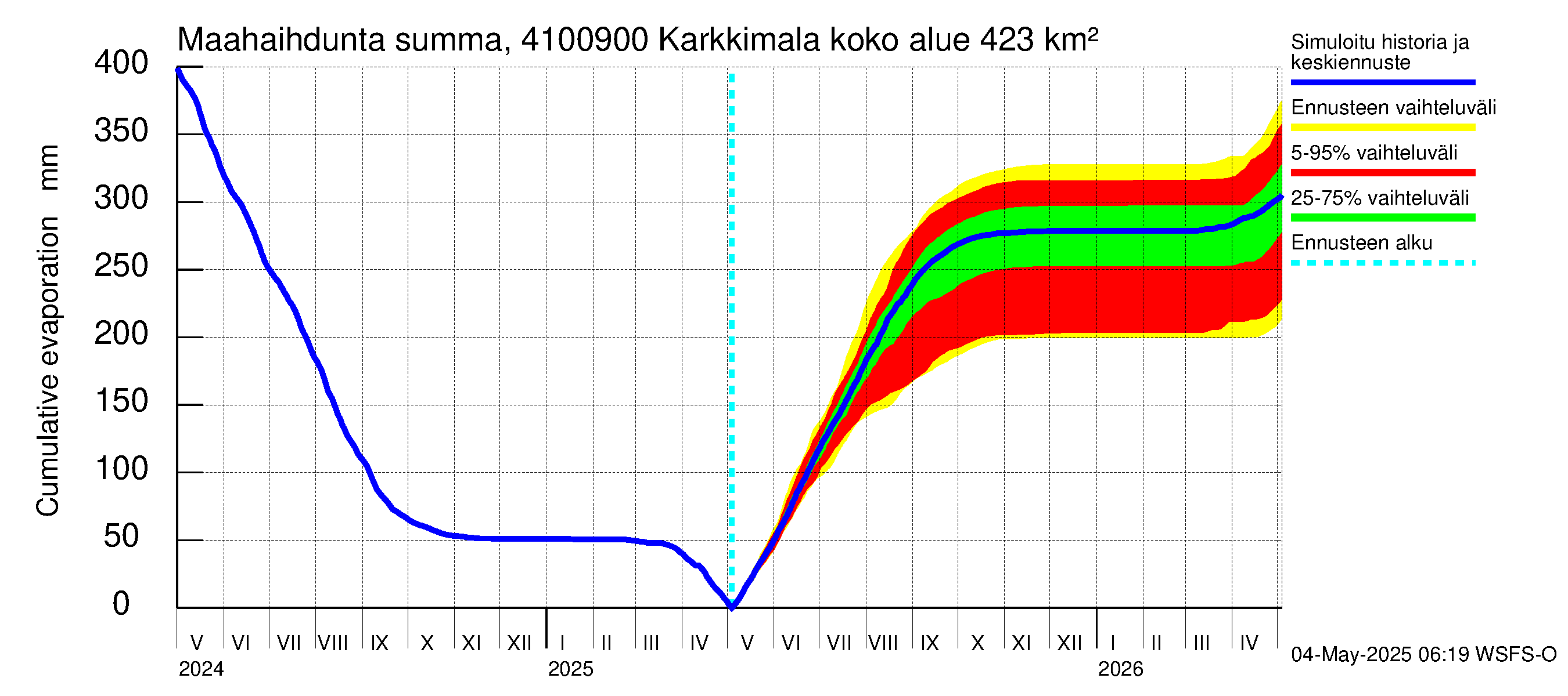 Laihianjoen vesistöalue - Karkkimala: Haihdunta maa-alueelta - summa
