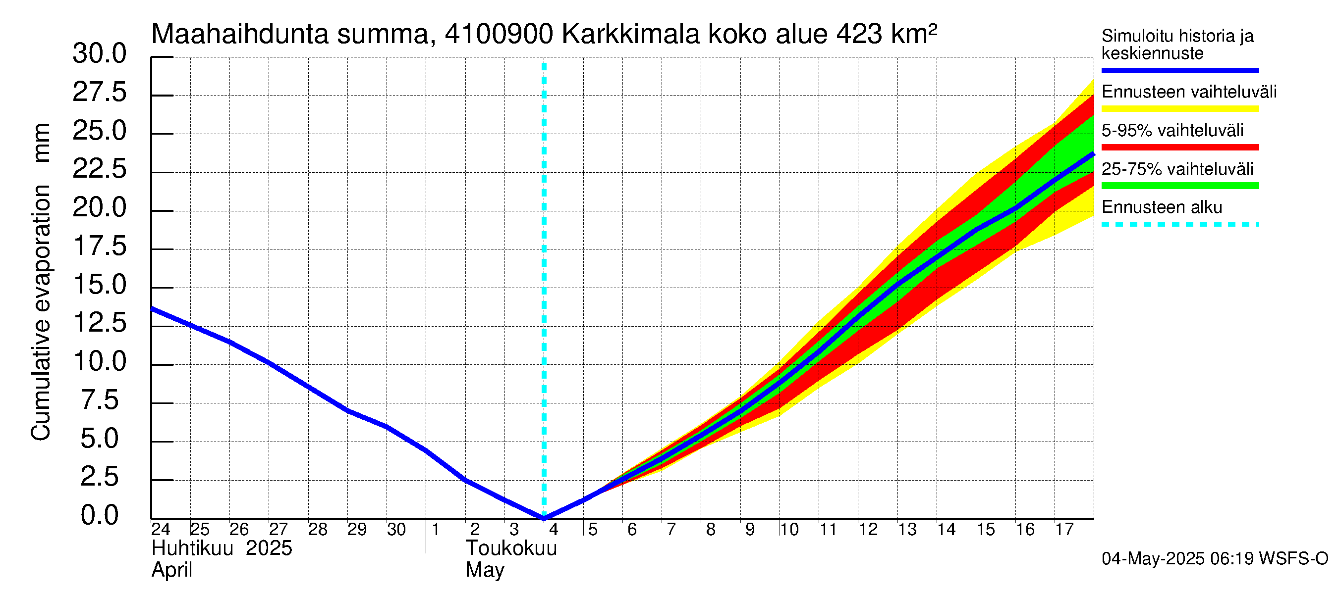 Laihianjoen vesistöalue - Karkkimala: Haihdunta maa-alueelta - summa